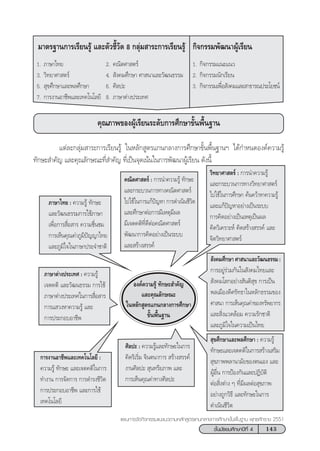 143™—Èπ¡—∏¬¡»÷°…“ªï∑’Ë 4
·ºπ°“√®—¥°‘®°√√¡·π–·π«µ“¡À≈—° Ÿµ√·°π°≈“ß°“√»÷°…“¢—Èπæ◊Èπ∞“π æÿ∑∏»—°√“™ 2551
¡“µ√∞“π°“√‡√’¬π√Ÿâ ·≈–µ—«™’È«—¥ 8 °≈ÿà¡ “√–°“√‡√’¬π√Ÿâ
1. ¿“…“‰∑¬ 2. §≥‘µ»“ µ√å
3. «‘∑¬“»“ µ√å 4.  —ß§¡»÷°…“ »“ π“·≈–«—≤π∏√√¡
5.  ÿ¢»÷°…“·≈–æ≈»÷°…“ 6. »‘≈ª–
7. °“√ß“πÕ“™’æ·≈–‡∑§‚π‚≈¬’ 8. ¿“…“µà“ßª√–‡∑»
°‘®°√√¡æ—≤π“ºŸâ‡√’¬π
1. °‘®°√√¡·π–·π«
2. °‘®°√√¡π—°‡√’¬π
3. °‘®°√√¡‡æ◊ËÕ —ß§¡·≈– “∏“√≥ª√–‚¬™πå
§ÿ≥¿“æ¢ÕßºŸâ‡√’¬π√–¥—∫°“√»÷°…“¢—Èπæ◊Èπ∞“π
·µà≈–°≈ÿà¡ “√–°“√‡√’¬π√Ÿâ „πÀ≈—° Ÿµ√·°π°≈“ß°“√»÷°…“¢—Èπæ◊Èπ∞“πœ ‰¥â°”Àπ¥Õß§å§«“¡√Ÿâ
∑—°…– ”§—≠ ·≈–§ÿ≥≈—°…≥–∑’Ë ”§—≠ ∑’Ë‡ªìπ®ÿ¥‡πâπ„π°“√æ—≤π“ºŸâ‡√’¬π ¥—ßπ’È
§≥‘µ»“ µ√å : °“√π”§«“¡√Ÿâ ∑—°…–
·≈–°√–∫«π°“√∑“ß§≥‘µ»“ µ√å
‰ª„™â„π°“√·°âªí≠À“ °“√¥”‡π‘π™’«‘µ
·≈–»÷°…“µàÕ°“√¡’‡Àµÿ¡’º≈
¡’‡®µ§µ‘∑’Ë¥’µàÕ§≥‘µ»“ µ√å
æ—≤π“°“√§‘¥Õ¬à“ß‡ªìπ√–∫∫
·≈– √â“ß √√§å
«‘∑¬“»“ µ√å : °“√π”§«“¡√Ÿâ
·≈–°√–∫«π°“√∑“ß«‘∑¬“»“ µ√å
‰ª„™â„π°“√»÷°…“ §âπ§«â“À“§«“¡√Ÿâ
·≈–·°âªí≠À“Õ¬à“ß‡ªìπ√–∫∫
°“√§‘¥Õ¬à“ß‡ªìπ‡Àµÿ‡ªìπº≈
§‘¥«‘‡§√“–Àå §‘¥ √â“ß √√§å ·≈–
®‘µ«‘∑¬“»“ µ√å
Õß§å§«“¡√Ÿâ ∑—°…– ”§—≠
·≈–§ÿ≥≈—°…≥–
„πÀ≈—° Ÿµ√·°π°≈“ß°“√»÷°…“
¢—Èπæ◊Èπ∞“π
 —ß§¡»÷°…“»“ π“·≈–«—≤π∏√√¡:
°“√Õ¬Ÿà√à«¡°—π„π —ß§¡‰∑¬·≈–
 —ß§¡‚≈°Õ¬à“ß —πµ‘ ÿ¢ °“√‡ªìπ
æ≈‡¡◊Õß¥’»√—∑∏“„πÀ≈—°∏√√¡¢Õß
»“ π“ °“√‡ÀÁπ§ÿ≥§à“¢Õß∑√—æ¬“°√
·≈– ‘Ëß·«¥≈âÕ¡ §«“¡√—°™“µ‘
·≈–¿Ÿ¡‘„®„π§«“¡‡ªìπ‰∑¬
 ÿ¢»÷°…“·≈–æ≈»÷°…“ : §«“¡√Ÿâ
∑—°…–·≈–‡®µ§µ‘„π°“√ √â“ß‡ √‘¡
 ÿ¢¿“ææ≈“π“¡—¬¢Õßµπ‡Õß ·≈–
ºŸâÕ◊Ëπ °“√ªÑÕß°—π·≈–ªØ‘∫—µ‘
µàÕ ‘Ëßµà“ß Ê ∑’Ë¡’º≈µàÕ ÿ¢¿“æ
Õ¬à“ß∂Ÿ°«‘∏’ ·≈–∑—°…–„π°“√
¥”‡π‘π™’«‘µ
»‘≈ª– : §«“¡√Ÿâ·≈–∑—°…–„π°“√
§‘¥√‘‡√‘Ë¡ ®‘πµπ“°“√  √â“ß √√§å
ß“π»‘≈ª–  ÿπ∑√’¬¿“æ ·≈–
°“√‡ÀÁπ§ÿ≥§à“∑“ß»‘≈ª–
°“√ß“πÕ“™’æ·≈–‡∑§‚π‚≈¬’ :
§«“¡√Ÿâ ∑—°…– ·≈–‡®µ§µ‘„π°“√
∑”ß“π °“√®—¥°“√ °“√¥”√ß™’«‘µ
°“√ª√–°Õ∫Õ“™’æ ·≈–°“√„™â
‡∑§‚π‚≈¬’
¿“…“µà“ßª√–‡∑» : §«“¡√Ÿâ
‡®µ§µ‘ ·≈–«—≤π∏√√¡ °“√„™â
¿“…“µà“ßª√–‡∑»„π°“√ ◊ËÕ “√
°“√· «ßÀ“§«“¡√Ÿâ ·≈–
°“√ª√–°Õ∫Õ“™’æ
¿“…“‰∑¬ : §«“¡√Ÿâ ∑—°…–
·≈–«—≤π∏√√¡°“√„™â¿“…“
‡æ◊ËÕ°“√ ◊ËÕ “√ §«“¡™◊Ëπ™¡
°“√‡ÀÁπ§ÿ≥§à“¿Ÿ¡‘ªí≠≠“‰∑¬
·≈–¿Ÿ¡‘„®„π¿“…“ª√–®”™“µ‘
 