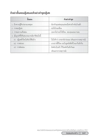247™—Èπ¡—∏¬¡»÷°…“ªï∑’Ë 4
·ºπ°“√®—¥°‘®°√√¡·π–·π«µ“¡À≈—° Ÿµ√·°π°≈“ß°“√»÷°…“¢—Èπæ◊Èπ∞“π æÿ∑∏»—°√“™ 2551
¢—ÈπµÕπ µ—«Õ¬à“ß§”æŸ¥
1. Õâ“ß§«“¡√Ÿâ ÷°ª√–°Õ∫‡Àµÿº≈ - ©—π°≈—«§ÿ≥æàÕ§ÿ≥·¡à®–‡ªìπÀà«ß∂â“°≈—∫∫â“π‡™â“
2. °“√¢ÕªØ‘‡ ∏ - ¢Õ‰¡à‰ªπ–‡æ◊ËÕπ
3. °“√¢Õ§«“¡‡ÀÁπ™Õ∫ - ‡∏Õ§ß‰¡à«à“Õ–‰√„™à‰À¡...¢Õ∫§ÿ≥‡∏Õ¡“°‡≈¬
4. ‡¡◊ËÕ∂Ÿ°‡´â“´’ÈÀ√◊Õ ∫ª√–¡“∑‡≈◊Õ°«‘∏’µàÕ‰ªπ’È
4.1 ªØ‘‡ ∏´È”‚¥¬‰¡àµâÕß„™â¢âÕÕâ“ß - ‰¡à‰ª¥’°«à“ ‡√“¢Õ°≈—∫°àÕππ– (‡¥‘πÕÕ°®“°‡Àµÿ°“√≥å)
4.2 °“√µàÕ√Õß - ‡Õ“Õ¬à“ßπ’È¥’‰À¡ ‡∏Õ‰ª¥ŸÀπ—ß ◊Õ∑’Ë∫â“π‡√“°Á·≈â«°—π
4.3 °“√º—¥ºàÕπ - ©—πµâÕß‰ª·≈â« ‰«â«—πÀ≈—ß°Á·≈â«°—ππ–
(‡¥‘πÕÕ°®“°‡Àµÿ°“√≥å)
µ—«Õ¬à“ß¢—ÈπµÕπªØ‘‡ ∏·≈–µ—«Õ¬à“ß§”æŸ¥ªØ‘‡ ∏
 