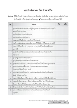 63™—Èπ¡—∏¬¡»÷°…“ªï∑’Ë 4
·ºπ°“√®—¥°‘®°√√¡·π–·π«µ“¡À≈—° Ÿµ√·°π°≈“ß°“√»÷°…“¢—Èπæ◊Èπ∞“π æÿ∑∏»—°√“™ 2551
√“¬°“√ ‰¡à„™à„™à
·∫∫ª√–‡¡‘πµπ‡Õß ‡√◊ËÕß ‡ªÑ“À¡“¬™’«‘µ
§”™’È·®ß „Àâπ—°‡√’¬πÕà“π¢âÕ§«“¡„π·∫∫ª√–‡¡‘π·µà≈–¢âÕ·≈â«æ‘®“√≥“µÕ∫µ“¡ ¿“æ∑’Ë‡ªìπ®√‘ß¢Õß
π—°‡√’¬π„Àâ¡“°∑’Ë ÿ¥ ‚¥¬‡¢’¬π‡§√◊ËÕßÀ¡“¬ ✓ ≈ß„π™àÕßÀ≈—ß¢âÕ§«“¡∑’Ë°”Àπ¥‰«â„Àâ
¢âÕ
1 §ÿ≥¡—°®–√Ÿâ ÷° À√◊ÕÕ¬à“ßπâÕ¬ Ê °Á‡§¬√Ÿâ ÷°Õ¬Ÿà∫àÕ¬ Ê «à“™’«‘µ¢Õß§ÿ≥¡—πºà“π‰ª«—π Ê Àπ÷Ëß
À√◊Õºà“π‰ª·≈â«Õ’°«—πÀπ÷Ëß
2 §ÿ≥‡ªìπ§π¢’È‡´Áßßà“¬ ‡∫◊ËÕßà“¬ ∑âÕ·∑âßà“¬
3 §ÿ≥¡—°®–§‘¥∂÷ßÕπ“§µÕ¬Ÿà‡ ¡Õ Ê
4 §ÿ≥‡§¬ ¡À«—ß„π‡√◊ËÕßµà“ß Ê Õ¬à“ß∑’ËÀ«—ß‰«â∫â“ßÀ√◊Õ‡ª≈à“
5 §ÿ≥§‘¥«à“§ÿ≥¡’§«“¡ “¡“√∂‡©æ“–µ—«∫“ßÕ¬à“ß∑’Ë¬—ß‰¡à¡’‚Õ°“ ‰¥â· ¥ßÕÕ°Õ¬à“ß‡µÁ¡∑’Ë
6 §ÿ≥Õ¬“°„Àâµ—«‡Õß¡’§«“¡√Ÿâ §«“¡ “¡“√∂ §«“¡°√–µ◊Õ√◊Õ√âπ À√◊Õ§«“¡√—∫º‘¥™Õ∫
¡“°°«à“π’È
7 §ÿ≥√Ÿâ ÷°≈÷° Ê «à“™’«‘µ¢Õß§ÿ≥¡—π¢“¥Õ–‰√∫“ßÕ¬à“ß‰ª´÷Ëß§ÿ≥‡Õß°Á‰¡à√Ÿâ‡À¡◊Õπ°—π
«à“¢“¥Õ–‰√
8† §ÿ≥√Ÿâ ÷°¿Ÿ¡‘„®„π§«“¡ ”‡√Á®¢Õßµπ‡Õß
9 §ÿ≥√Ÿâ ÷°√”§“≠π‘ —¬∫“ßÕ¬à“ß¢Õß‡æ◊ËÕπ π‘∑∫â“ß‰À¡
10 §ÿ≥‡§¬√Ÿâ ÷°·«â∫¢÷Èπ¡“‡©¬ Ê «à“ µ—«‡Õßπ’Ë‰¡à¡’„§√‡¢â“„®À√◊Õ‰¡à‡ÀÁπ„® À√◊Õ‰¡à√Ÿâ„®‡Õ“‡ ’¬‡≈¬
11 §ÿ≥Õ¬“°¡’Õ–‰√∑”‡ªìπ™‘Èπ‡ªìπÕ—π ‡ªìπ°‘®®–≈—°…≥–‡À¡◊Õπ§πÕ◊Ëπ‡¢“∫â“ß
‰¡àª≈àÕ¬‡«≈“„ÀâÀ¡¥‰ª«—π Ê Õ¬à“ßπ’È
12 §ÿ≥§«∫§ÿ¡µ—«‡Õß‰¡à„Àâ· ¥ß°‘√‘¬“‰¡àæÕ„®„ à§π ∑’Ë§ÿ≥‡ÀÁπ«à“∑”Õ–‰√™—°™â“¬◊¥¬“¥
πà“‡∫◊ËÕ πà“√”§“≠ À√◊Õ ß’Ë‡ßà“
13 §ÿ≥‡§¬§—π‰¡â§—π¡◊ÕÕ¬“°∑”√â“¬§πÕ◊Ëπ ‡™àπ µ∫µ’ ¥ÿ ¥à“ À√◊Õ∑”Õ–‰√„Àâ‡®Á∫‡π◊ÈÕ‡®Á∫µ—«‰ª‡≈¬
14 §ÿ≥‡§¬√Ÿâ ÷°Õ—∫Õ“¬®πÀπ∑“ß ¡◊¥¡‘¥ §‘¥‰¡àÕÕ° ∫Õ°‰¡à∂Ÿ° ‰¡à°≈â“µ—¥ ‘π„®∑”Õ–‰√
 —°Õ¬à“ß À√◊Õ∑”Õ–‰√‰¡à‰¥â‡≈¬®πÕ¬“°®–√âÕß‰Àâ‚Œ À√◊Õ√âÕß°√’¥ÕÕ°¡“‡≈¬
15 ™’«‘µ¢Õß§ÿ≥™à«ßπ’ÈæÕ®–æŸ¥‰¥â«à“¡—π‡ªìπ‡√◊ËÕßÕ–‰√∑’Ë„°≈â‡§’¬ß°—∫∑’Ë‡§¬Ωíπ‰«âµÕπ‡¥Á° Ê
16 ∫“ß§√—Èß À√◊Õ∫àÕ¬§√—Èß∑’Ë§ÿ≥§‘¥Õ¬“°®–∑”Õ–‰√ —°Õ¬à“ß Õ¬à“ß∑’Ë‰¡à„™à∑’Ë‡§¬∑” Ê
Õ¬Ÿà∑ÿ°«—ππ’È
 