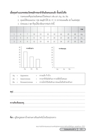77™—Èπ¡—∏¬¡»÷°…“ªï∑’Ë 4
·ºπ°“√®—¥°‘®°√√¡·π–·π«µ“¡À≈—° Ÿµ√·°π°≈“ß°“√»÷°…“¢—Èπæ◊Èπ∞“π æÿ∑∏»—°√“™ 2551
‡¡◊ËÕ§ÿ≥∑”·∫∫∑¥ Õ∫«—¥æƒµ‘°√√¡°≈â“¬◊π¬—πµπ‡Õß·≈â« ¢—ÈπµàÕ‰ª§◊Õ
1. √«¡§–·ππ∑’Ë§ÿ≥ª√–‡¡‘πµπ‡Õß‰«â·µà≈–·∂« ‡™àπ ·∂« Ag, As, Na
2. §ÿ≥®–‰¥â§–·ππ√«¡ 3 ™ÿ¥  ¡¡ÿµ‘«à“‰¥â 29, 17, 11 (®“°§–·ππ‡µÁ¡ 40 „π·µà≈–™ÿ¥)
3. π”§–·ππ 3 ™ÿ¥ ∑’Ë§ÿ≥‰¥â¡“‡¢’¬π°√“ø·∑àß ¥—ßπ’È
1 4 7 10 13 16 19 22 25 28 Ag
2 5 8 11 14 17 20 23 26 29 As
3 6 9 12 15 18 21 24 27 30 Na
 √ÿª...........................................................................................................................................................
.................................................................................................................................................................
.................................................................................................................................................................
§«“¡§‘¥‡ÀÁπ¢Õß§√Ÿ...................................................................................................................................
.................................................................................................................................................................
.................................................................................................................................................................
∑’Ë¡“ : §Ÿà¡◊Õ§√Ÿ Õπ∑“ß‰°≈ºà“π¥“«‡∑’¬¡ ”À√—∫‚√ß‡√’¬πª≈“¬∑“ß
40
35
30
25
20
15
10
5
0
Ag As Na
°√“øµ—«Õ¬à“ß 40
35
30
25
20
15
10
5
0
Ag As Na
°√“ø¢Õß§ÿ≥
Ag = Aggression = §«“¡·¢Áß °â“«√â“«
As = Assertiveness = §«“¡°≈â“¬◊π¬—πµ—«‡Õß §«“¡‡™◊ËÕ∂◊Õ„πµπ‡Õß
Na = Nonassertiveness = §«“¡‰¡à°≈â“¬◊π¬—πµ—«‡Õß ÕàÕπ·Õ‰¡à‡ªìπµ—«¢Õßµ—«‡Õß
√«¡
 