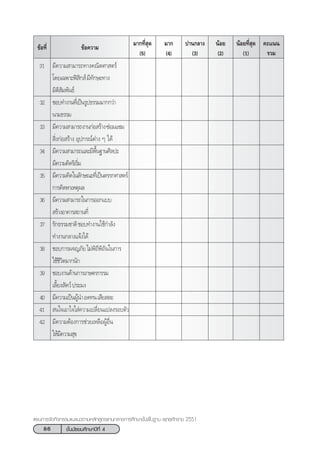 86 ™—Èπ¡—∏¬¡»÷°…“ªï∑’Ë 4
·ºπ°“√®—¥°‘®°√√¡·π–·π«µ“¡À≈—° Ÿµ√·°π°≈“ß°“√»÷°…“¢—Èπæ◊Èπ∞“π æÿ∑∏»—°√“™ 2551
¢âÕ§«“¡ ¡“°∑’Ë ÿ¥
(5)
¢âÕ∑’Ë ¡“°
(4)
ª“π°≈“ß
(3)
πâÕ¬
(2)
πâÕ¬∑’Ë ÿ¥
(1)
§–·ππ
√«¡
31 ¡’§«“¡ “¡“√∂∑“ß§≥‘µ»“ µ√å
‚¥¬‡©æ“–øî ‘° å¡’∑—°…–∑“ß
¡‘µ‘ —¡æ—π∏å
32 ™Õ∫∑”ß“π∑’Ë‡ªìπ√Ÿª∏√√¡¡“°°«à“
π“¡∏√√¡
33 ¡’§«“¡ “¡“√∂ß“π°àÕ √â“ß´àÕ¡·´¡
 ‘Ëß°àÕ √â“ß Õÿª°√≥åµà“ß Ê ‰¥â
34 ¡’§«“¡ “¡“√∂·≈–¡’æ◊Èπ∞“π»‘≈ª–
¡’§«“¡§‘¥√‘‡√‘Ë¡
35 ¡’§«“¡§‘¥„π≈—°…≥–∑’Ë‡ªìπµ√√°»“ µ√å
°“√§‘¥À“‡Àµÿº≈
36 ¡’§«“¡ “¡“√∂„π°“√ÕÕ°·∫∫
 √â“ßÕ“§“√ ∂“π∑’Ë
37 √—°∏√√¡™“µ‘™Õ∫∑”ß“π„™â°”≈—ß
∑”ß“π°≈“ß·®âß‰¥â
38 ™Õ∫°“√º®≠¿—¬‰¡àæ‘∂’æ‘∂—π„π°“√
„™â™’«‘µ¡“°π—°
39 ™Õ∫ß“π¥â“π°“√‡°…µ√°√√¡
‡≈’È¬ß —µ«åª√–¡ß
40 ¡’§«“¡‡ªìπºŸâπ”Õ¥∑π‡ ’¬ ≈–
41  π„®‡Õ“„®„ à§«“¡‡ª≈’Ë¬π·ª≈ß√Õ∫µ—«
42 ¡’§«“¡µâÕß°“√™à«¬‡À≈◊ÕºŸâÕ◊Ëπ
„Àâ¡’§«“¡ ÿ¢
 