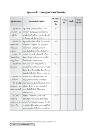 88 ™—Èπ¡—∏¬¡»÷°…“ªï∑’Ë 4
·ºπ°“√®—¥°‘®°√√¡·π–·π«µ“¡À≈—° Ÿµ√·°π°≈“ß°“√»÷°…“¢—Èπæ◊Èπ∞“π æÿ∑∏»—°√“™ 2551
 √ÿªº≈°“√ ”√«®µπ‡Õß§ÿ≥≈—°…≥–Õ“™’æ¢Õß©—π
Õ“™’æ‡¡◊ËÕ ”‡√Á®°“√»÷°…“°≈ÿà¡ “¢“Õ“™’æ
§ÿ≥≈—°…≥–
Õ“™’æ
¢âÕ
§–·ππ
√«¡
§à“‡©≈’Ë¬*
√–¥—∫
§ÿ≥¿“æ
1. °≈ÿà¡ “¢“«‘™“
 —ß§¡»“ µ√å ·≈–
°“√Ωñ°À—¥§√Ÿ
2. °≈ÿà¡ “¢“«‘™“
¡πÿ…¬å»“ µ√å
»“ π“ ·≈–
‡∑««‘∑¬“
3. °≈ÿà¡ “¢“«‘™“
«‘®‘µ√»‘≈ªá ·≈–
ª√–¬ÿ°µå»‘≈ªá
4. °≈ÿà¡ “¢“«‘™“
π‘µ‘»“ µ√å
5. °≈ÿà¡ “¢“«‘™“
 —ß§¡»“ µ√å
5.1  “¢“«‘™“
 —ß§¡»“ µ√å ·≈–
æƒµ‘°√√¡»“ µ√å
5.2  “¢“
°“√∫√‘À“√
æ“≥‘™¬°“√ ·≈–
∫√‘À“√∏ÿ√°‘®
§√Ÿ Õ“®“√¬å π—°∫√‘À“√°“√»÷°…“ π—°«‘™“
°“√»÷°…“ π—°·π–·π« ‡®â“Àπâ“∑’ËΩñ°Õ∫√¡
‡®â“Àπâ“∑’Ë‚ µ∑—»π»÷°…“∫√√≥“√—°…åπ—°¥πµ√’
π—° —π∑π“°“√π—°®‘µ«‘∑¬“π—°‚¿™π“°“√œ≈œ
§√Ÿ Õ“®“√¬å π—°«‘™“°“√»÷°…“ π—°¿“…“»“ µ√å
π—°ª√–æ—π∏å ¡—§§ÿ‡∑»°å ≈à“¡ ∫√√≥“∏‘°“√
π—°‚∫√“≥§¥’ ∫√√≥“√—°…å ‡≈¢“πÿ°“√
ª√–™“ —¡æ—π∏å ‡®â“Àπâ“∑’Ë«‘‡∑» —¡æ—π∏å œ≈œ
™à“ß»‘≈ªá ™à“ß¿“æ π—°·µàß‡æ≈ß π—°ªØ‘¡“°√
®‘µ√°√ ¡—≥±π“°√ π—°ÕÕ°·∫∫ ‡®â“Àπâ“∑’Ë
‚ µ∑—»π»÷°…“ π—°«‘™“°“√ œ≈œ
∑π“¬§«“¡ π‘µ‘°√ µ”√«® π—°°“√‡¡◊Õß
‡®â“Àπâ“∑’Ë √√æ°√ºŸâæ‘æ“°…“Õ—¬°“√‡®â“Àπâ“∑’Ë
 ‘π‡™◊ËÕ ‡®â“Àπâ“∑’Ë‡√àß√—¥Àπ’È ‘π ‡®â“Àπâ“∑’Ë·√ßß“π
 —¡æ—π∏å‡®â“Àπâ“∑’Ë∑’Ë¥‘π∑’Ëª√÷°…“°ÆÀ¡“¬œ≈œ
π—° —ß§¡ ß‡§√“–Àå π—° —ß§¡«‘∑¬“ ·≈–
¡“πÿ…¬«‘∑¬“ π—°®‘µ«‘∑¬“ π—°«‘‡§√“–Àå
π‚¬∫“¬·≈–·ºπ ‡®â“Àπâ“∑’ËΩñ°Õ∫√¡ ¡—§§ÿ‡∑»°å
ºŸâ ◊ËÕ¢à“« π—°∫√‘À“√ß“π∫ÿ§§≈ ‡®â“Àπâ“∑’Ë
ª√–™“ —¡æ—π∏å ‡®â“Àπâ“∑’ËΩÉ“¬ª°§√Õß
ª≈—¥Õ”‡¿Õ œ≈œ
π—°∏ÿ√°‘® π“¬∏π“§“√ π—°«‘®—¬ µ≈“¥
ºŸâ¢“¬ª√–°—π æπ—°ß“π¢“¬ ‡®â“Àπâ“∑’Ë«— ¥ÿ
‡®â“Àπâ“∑’Ë«‘‡§√“–Àåπ‚¬∫“¬·≈–·ºπ ‡®â“Àπâ“∑’Ë
°“√‡ß‘π‡®â“Àπâ“∑’Ë°“√§≈—ß √√æ“°√ ¡ÿÀå∫—≠™’
æπ—°ß“π§ÿ¡ µäÕ° ‘π§â“ ‚ª√·°√¡‡¡Õ√å œ≈œ
1-3
4-6
7-9
10-12
13-15
16-18
 