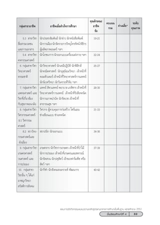 89™—Èπ¡—∏¬¡»÷°…“ªï∑’Ë 4
·ºπ°“√®—¥°‘®°√√¡·π–·π«µ“¡À≈—° Ÿµ√·°π°≈“ß°“√»÷°…“¢—Èπæ◊Èπ∞“π æÿ∑∏»—°√“™ 2551
Õ“™’æ‡¡◊ËÕ ”‡√Á®°“√»÷°…“°≈ÿà¡ “¢“Õ“™’æ
§ÿ≥≈—°…≥–
Õ“™’æ
¢âÕ
§–·ππ
√«¡
§à“‡©≈’Ë¬*
√–¥—∫
§ÿ≥¿“æ
5.3  “¢“«‘™“
 ◊ËÕ “√¡«≈™π
·≈–°“√‡Õ° “√
5.4  “¢“«‘™“
§À°√√¡»“ µ√å
6. °≈ÿà¡ “¢“«‘™“
«‘∑¬“»“ µ√å
∏√√¡™“µ‘
7. °≈ÿà¡ “¢“«‘™“
·æ∑¬»“ µ√å ·≈–
«‘™“∑’Ë‡°’Ë¬«¢âÕß
°—∫ ÿ¢¿“æÕπ“¡—¬
8. °≈ÿà¡ “¢“«‘™“
«‘»«°√√¡»“ µ√å
8.1 «‘»°√√¡
»“ µ√å
8.2  ∂“ªíµ¬-
°√√¡»“ µ√å·≈–
º—ß‡¡◊Õß
9. °≈ÿà¡ “¢“«‘™“
‡°…µ√»“ µ√å
«π»“ µ√å ·≈–
°“√ª√–¡ß
10. °≈ÿà¡ “¢“
«‘™“Õ◊Ëπ Ê ‰¥â·°à
Õ“™≠“«‘∑¬“
 «— ¥‘°“√ —ß§¡
π—°ª√–™“ —¡æ—π∏å π—°¢à“« π—°Àπ—ß ◊Õæ‘¡æå
π—°°“√‡¡◊Õßπ—°®—¥√“¬°“√«‘∑¬ÿ‚∑√∑—»πåæ‘∏’°√
ºŸâº≈‘µ¿“æ¬πµ√å œ≈œ
π—°‚¿™π“°“√π—°ÕÕ°·∫∫‡§√◊ËÕß·µàß°“¬œ≈œ
π—°«‘∑¬“»“ µ√å π—°‡§¡’ªØ‘∫—µ‘ π—°øî ‘° å
π—°§≥‘µ»“ µ√å π—°Õÿµÿπ‘¬¡«‘∑¬“ ‡®â“Àπâ“∑’Ë
§Õ¡æ‘«‡µÕ√å ‡®â“Àπâ“∑’Ë«‘∑¬“»“ µ√å°“√·æ∑¬å
π—°π‘‡«»«‘∑¬“ π—°«‘‡§√“–Àå«‘®—¬ œ≈œ
·æ∑¬å  —µ«·æ∑¬å æ¬“∫“≈ ‡¿ —™°√ ‡®â“Àπâ“∑’Ë
«‘∑¬“»“ µ√å°“√·æ∑¬å ‡®â“Àπâ“∑’Ë√—ß ’‡∑§π‘§
π—°°“¬¿“æ∫”∫—¥ π—°®‘µ‡«™ ‡®â“Àπâ“∑’Ë
 “∏“√≥ ÿ¢ œ≈œ
«‘»«°√ ºŸâ§«∫§ÿ¡°“√°àÕ √â“ß ‚ø√å·¡π
™à“ß‡¢’¬π·∫∫ ™à“ß‡∑§π‘§
 ∂“ªπ‘° π—°ÕÕ°·∫∫
‡°…µ√°√ π—°«‘™“°“√‡°…µ√ ‡®â“Àπâ“∑’ËªÉ“‰¡â
π—°°“√ª√–¡ß ‡®â“Àπâ“∑’Ë‡°…µ√·≈– À°√≥å
π—°®—¥ «π π—°ª»ÿ —µ«å ‡®â“¢Õßø“√å¡æ◊™ À√◊Õ
 —µ«å œ≈œ
π—°°’Ã“ π—° —ß§¡ ß‡§√“–Àå æ—≤π“°√
19-21
22-24
25-27
28-30
31-33
34-36
37-39
40-42
 