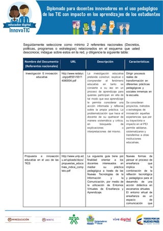 Seguidamente seleccione como mínimo 2 referentes nacionales (Decretos,
políticas, programas o estrategias) relacionados en el esquema que usted
desconoce; indague sobre estos en la red, y diligencie la siguiente tabla:
Nombre del Documento
(Referentes nacionales)
URL Descripción Características
Investigación E innovación
educativa
http://www.redalyc
.org/pdf/551/5511
4080004.pdf
La investigación educativa
pretende construir, explicar o
comprender el fenómeno
educativo en tanto se
convierte a su vez en un
proceso de aprendizaje para
quienes participan en ella de
tal modo que ese aprendizaje
le permita considerar una
acción informada y reflexiva
sobre la propia práctica. La
problematización que hace el
docente de su quehacer de
manera sistemática y critica,
en búsqueda de
explicaciones o
interpretaciones del mismo.
Dirigir procesos
reales de
transformación en
diferentes prácticas
pedagógicas y
sociales inmersas en
la escuela.
Se consideran
proyectos, métodos
o estrategias de
innovación aquellas
experiencias que por
su trayectoria e
impacto en el PEI
permite validarse,
sistematizarse y
transferirse a otras
instituciones
educativas.
Propuesta e innovación
educativa en el uso de las
TICS
http://www.unlp.ed
u.ar/uploads/docs/
propuestas_educa
tivas_indice_comp
leto.pdf
La siguiente guía tiene por
finalidad orientar a los
docentes interesados en
mediar su práctica
pedagógica a través de las
Nuevas Tecnologías de la
Información y la
Comunicación, por medio de
la utilización de Entornos
Virtuales de Enseñanza y
Aprendizaje.
Nuevas formas de
pensar el proceso de
enseñanza que
implica la
combinación de la
reflexión tecnológica
y pedagógica para el
desarrollo de una
acción didáctica en
escenarios virtuales
El entorno virtual de
enseñanza es un
espacio de
comunicación que
 