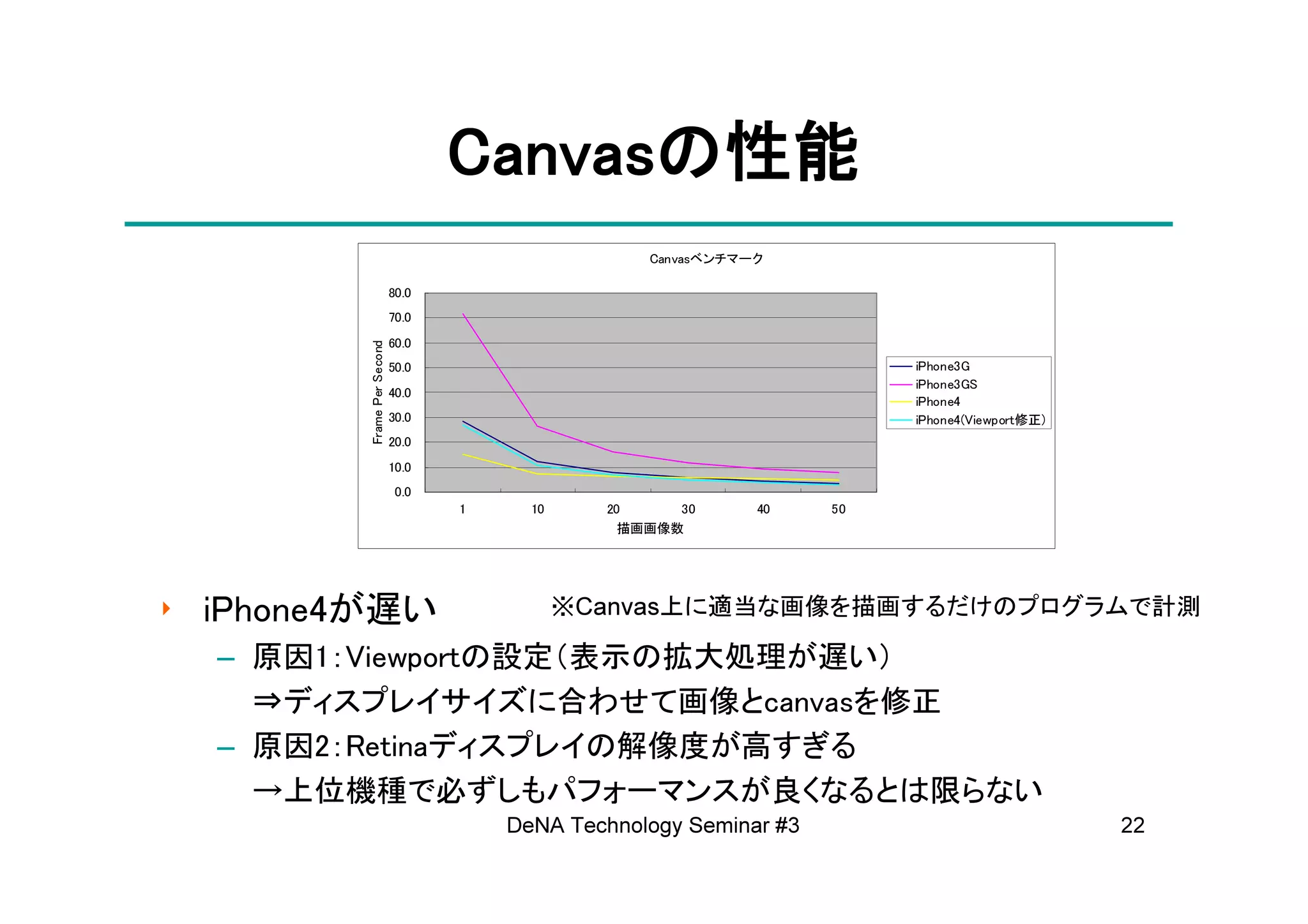 Canvasの
                                   Canvasの性能
                                                    Canvasベンチマーク

                            80.0
                            70.0



         Frame Per Second
                            60.0
                            50.0                                         iPhone3G
                                                                         iPhone3GS
                            40.0
                                                                         iPhone4
                            30.0                                         iPhone4(Viewport修正)
                            20.0
                            10.0
                             0.0
                                   1     10     20     30      40   50
                                                  描画画像数




‣ iPhone4が遅い                                  ※Canvas上に適当な画像を描画するだけのプログラムで計測

  – 原因1：Viewportの設定（表示の拡大処理が遅い）
    ⇒ディスプレイサイズに合わせて画像とcanvasを修正
  – 原因2：Retinaディスプレイの解像度が高すぎる
    →上位機種で必ずしもパフォーマンスが良くなるとは限らない
                                       DeNA Technology Seminar #3                              22
 