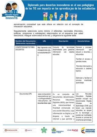 aproximación conceptual que este ofrece en relación con el concepto de
innovación educativa.
Seguidamente seleccione como mínimo 2 referentes nacionales (Decretos,
políticas, programas o estrategias) relacionados en el esquema que usted
desconoce; indague sobre estos en la red, y diligencie la siguiente tabla:
Nombre del Documento
(Referentes nacionales)
URL Descripción Características
COMPETENCIASTICPARA
DOCENTES
http://aprende.colo
mbiaaprende.edu.
co/estudiantes201
6
Conjunto de tecnologías
desarrolladas para gestionar
información con objetivo
educativo
Generan y procesan
información que
educan a docentes y
educandos
Facilitan el acceso a
grandes masas
Permiteninformación y
educación a destinos
lejanos
Estimulan y facilitan el
proceso enseñanza
aprendizaje
Documentos CPE www.computador
esparaeducar.go
v.co/PaginaWeb/i
ndex.php/es/.../d
ocumentos-cpe
Es un conjunto de
documentos denominados
Recursos Educativos
Digitales (RED), que tienen
una intencionalidad y
finalidad enmarcada en
una acción Educativa, cuya
información es Digital, y se
dispone a través de
internet y que permite y
Los Recursos
Educativos Digitales
también incluyen los
denominados Objetos
Virtuales de
Aprendizaje (OVA) que
tienen una intención
educativa, se apoyan
en la tecnología y
pueden ser reutilizados
durante un proceso de
enseñanzaaprendizaje.
 