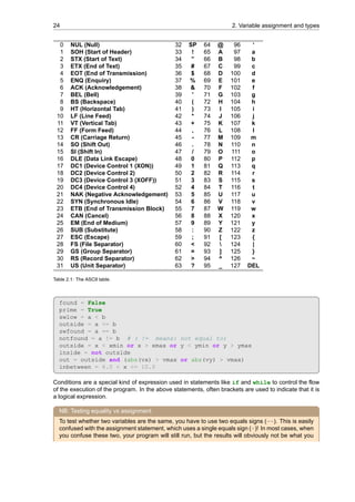 24 2. Variable assignment and types
0 NUL (Null) 32 SP 64 @ 96 ‘
1 SOH (Start of Header) 33 ! 65 A 97 a
2 STX (Start of Text) 34 ” 66 B 98 b
3 ETX (End of Text) 35 # 67 C 99 c
4 EOT (End of Transmission) 36 $ 68 D 100 d
5 ENQ (Enquiry) 37 % 69 E 101 e
6 ACK (Acknowledgement) 38 & 70 F 102 f
7 BEL (Bell) 39 ' 71 G 103 g
8 BS (Backspace) 40 ( 72 H 104 h
9 HT (Horizontal Tab) 41 ) 73 I 105 i
10 LF (Line Feed) 42 * 74 J 106 j
11 VT (Vertical Tab) 43 + 75 K 107 k
12 FF (Form Feed) 44 , 76 L 108 l
13 CR (Carriage Return) 45 - 77 M 109 m
14 SO (Shift Out) 46 . 78 N 110 n
15 SI (Shift In) 47 / 79 O 111 o
16 DLE (Data Link Escape) 48 0 80 P 112 p
17 DC1 (Device Control 1 (XON)) 49 1 81 Q 113 q
18 DC2 (Device Control 2) 50 2 82 R 114 r
19 DC3 (Device Control 3 (XOFF)) 51 3 83 S 115 s
20 DC4 (Device Control 4) 52 4 84 T 116 t
21 NAK (Negative Acknowledgement) 53 5 85 U 117 u
22 SYN (Synchronous Idle) 54 6 86 V 118 v
23 ETB (End of Transmission Block) 55 7 87 W 119 w
24 CAN (Cancel) 56 8 88 X 120 x
25 EM (End of Medium) 57 9 89 Y 121 y
26 SUB (Substitute) 58 : 90 Z 122 z
27 ESC (Escape) 59 ; 91 [ 123 {
28 FS (File Separator) 60 < 92  124 |
29 GS (Group Separator) 61 = 93 ] 125 }
30 RS (Record Separator) 62 > 94 ^ 126 ~
31 US (Unit Separator) 63 ? 95 _ 127 DEL
Table 2.1: The ASCII table.
found = False
prime = True
swlow = a < b
outside = a >= b
swfound = a == b
notfound = a != b # ( != means: not equal to)
outside = x < xmin or x > xmax or y < ymin or y > ymax
inside = not outside
out = outside and (abs(vx) > vmax or abs(vy) > vmax)
inbetween = 6.0 < x <= 10.0
Conditions are a special kind of expression used in statements like if and while to control the flow
of the execution of the program. In the above statements, often brackets are used to indicate that it is
a logical expression.
NB: Testing equality vs assignment
To test whether two variables are the same, you have to use two equals signs (==). This is easily
confused with the assignment statement, which uses a single equals sign (=)! In most cases, when
you confuse these two, your program will still run, but the results will obviously not be what you
 
