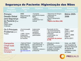 Segurança do Paciente: Higienização das Mãos
Projeto/
Programa
Agência
(s)
Objetivo Componentes Período
Implantação
Primeiro
Desafio Global
para Segurança
do Paciente [First
OMS
Segurança do
Paciente
• Aumentar
consciência impacto
IRAS;
• Testar e
implementar novo
manual
• Segurança do Sangue;
• Segurança na
Imunização;
• Água e saneamento
seguro;
• Higiene das Mãos (HM)
Biênio 2005-
2006
Global
Patient Safety
Challange]
Os 5 Principais
Problemas [Hi 5
•Commonwealth
Fund;
Implementar
Protocolos
operativos
Prevenção do Erro:
• de encaminhamento;
• alta concentração de
Fase I:
2006 a 2007
Fase II:
2007 a 2009
Fase III:
2010 a 2011
Project] • OMS - Centro inovadores e medicação;
Colaborador padronizados • continuidade da
para Segurança medicação;
do Paciente • promoção de praticas
da HM;
Campanha • National Patient
Safety Agency;
com suporte da
OMS Segurança
do Paciente
http://www.npsa.nhs.
uk/
• Aperfeiçoar HM
para interromper o
alastramento da
infecção;
• Informar e educar o
profissional
Utilização do método
multimodal:
Os cinco eixos (mudança
no sistema, treinamento,
avaliação, lembretes,
clima institucional)
Inicio em 2006
nos hospitais do
Sistema Nacional
de Saúde da
Inglaterra e país
de Gales
Limpe suas
Mãos
[Cleanyourhand
Campaign]
 