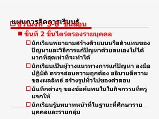 แผนการจัดการเรียนรู้ ชั่วโมงที่  3-8  ขั้นสอน ขั้นที่  2  ขั้นไตร่ตรองรายบุคคล นักเรียนพยายามสร้างตัวแบบหรือตัวแทนของปัญหาและวิธีการแก้ปัญหาด้วยตนเองให้ได้มากที่สุดเท่าที่จะทำได้ นักเรียนเป็นผู้วางแนวทางการแก้ปัญหา ลงมือปฏิบัติ ตรวจสอบความถูกต้อง อธิบายตีความของผลลัพธ์ สร้างรูปทั่วไปของคำตอบ บันทึกต่างๆ ของข้อค้นพบในใบกิจกรรมที่ครูแจกให้ นักเรียนรู้บทบาทหน้าที่ในฐานะที่ศึกษารายบุคคลและรายกลุ่ม 