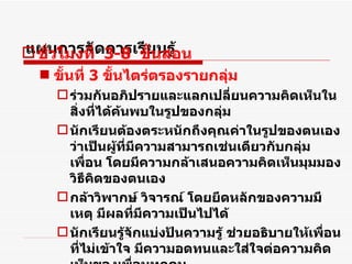 แผนการจัดการเรียนรู้ ชั่วโมงที่  3-8  ขั้นสอน ขั้นที่  3   ขั้นไตร่ตรองรายกลุ่ม ร่วมกันอภิปรายและแลกเปลี่ยนความคิดเห็นในสิ่งที่ได้ค้นพบในรูปของกลุ่ม นักเรียนต้องตระหนักถึงคุณค่าในรูปของตนเองว่าเป็นผู้ที่มีความสามารถเช่นเดียวกับกลุ่มเพื่อน โดยมีความกล้าเสนอความคิดเห็นมุมมอง วิธีคิดของตนเอง กล้าวิพากษ์ วิจารณ์ โดยยึดหลักของความมีเหตุ มีผลที่มีความเป็นไปได้ นักเรียนรู้จักแบ่งปันความรู้ ช่วยอธิบายให้เพื่อนที่ไม่เข้าใจ มีความอดทนและใส่ใจต่อความคิดเห็นของเพื่อนทุกคน นักเรียนรู้จักบทบาทหน้าที่ในกลุ่มผลัดกันเป็นผู้นำและผู้ตามที่ดี รับฟังความคิดเห็นของผู้อื่น มีความยุติธรรม ไม่ลำเอียงเข้าข้างคนใดคนหนึ่ง 