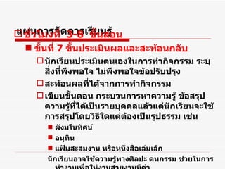 แผนการจัดการเรียนรู้ ชั่วโมงที่  3-8  ขั้นสอน ขั้นที่  7   ขั้นประเมินผลและสะท้อนกลับ นักเรียนประเมินตนเองในการทำกิจกรรม ระบุสิ่งที่พึงพอใจ ไม่พึงพอใจข้อปรับปรุง สะท้อนผลที่ได้จากการทำกิจกรรม เขียนขั้นตอน กระบวนการหาความรู้ ข้อสรุปความรู้ที่ได้เป็นรายบุคคลแล้วแต่นักเรียนจะใช้การสรุปโดยวิธีใดแต่ต้องเป็นรูปธรรม เช่น ผังมโนทัศน์  อนุทิน แฟ้มสะสมงาน หรือหนังสือเล่มเล็ก นักเรียนอาจใช้ความรู้ทางศิลปะ คหกรรม ช่วยในการทำงานเพื่อให้งานสวยงามมีค่า  และน่าสนใจ 