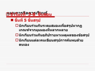 แผนการจัดการเรียนรู้ ชั่วโมงที่  3-8  ขั้นสอน ขั้นที่  5   ขั้นสรุป นักเรียนร่วมกันระดมสมองเพื่อสรุปหากฏเกณฑ์จากมุมมองที่หลากหลาย นักเรียนร่วมกันอภิปรายหาเหตุผลของข้อสรุป นักเรียนแต่ละคนเขียนสรุปการค้นพบด้วยตนเอง 