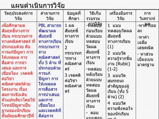 แผนดำเนินการวิจัย วัตถุประสงค์การวิจัย คำถามการวิจัย ข้อมูลที่ศึกษา วิธีเก็บรวบรวม  การวิจัย เครื่องมือการวิจัย การวิเคราะห์ผล เพื่อศึกษาผลสัมฤทธิ์ทางการเรียน กระบวนการทางคณิตศาสตร์ ที่ประกอบด้วย คือ การแก้ปัญหา การให้เหตุผล การสื่อสาร การนำเสนอ และการเชื่อมโยง  เจตคติต่อวิชาคณิตศาสตร์ด้วยโครงงาน เรื่อง สมการเชิงเส้นตัวแปรเดียวโดยใช้โจทย์ปัญหาเป็นฐานของนักเรียนชั้นมัธยมศึกษาปีที่  2 PBL   สามารถพัฒนาผลสัมฤทธิ์ทางการเรียน กระบวนการทางคณิตศาสตร์ ทั้ง  5   ด้าน ที่ประกอบด้วยการแก้ปัญหา การให้เหตุผล การสื่อสาร การนำเสนอ และการเชื่อมโยง และเจตคติที่ดีต่อการเรียนคณิตศาสตร์ เรื่อง สมการเชิงเส้นตัวแปรเดียวโดยใช้โจทย์ปัญหาเป็นฐานได้จริงหรือไม่ 1  ผลสัมฤทธิ์ทางการเรียน 2  กระบวนการทางคณิตศาสตร์ 3   เจตคติต่อวิชาคณิตศาสตร์ ทดสอบก่อนเรียนด้วยแบบทดสอบวัดผลสัมฤทธิ์ทางการเรียน  ทดสอบหลังเรียนด้วยแบบทดสอบวัดผลสัมฤทธิ์ทางการเรียน  -  ตอบแบบสอบถาม แบบสัมภาษณ์ แบบวัดความพึงพอใจ บันทึกอนุทิน 1  แบบทดสอบวัดผลสัมฤทธิ์ทางการเรียน  (1) 2  แบบวัดความรู้จากชิ้นงาน  ( Rubic ) ( 1-2) 3  แบบวัดสมรรถนะสำคัญของผู้เรียน  ( ทั้ง  5  ด้าน ) ( 2) 4  แบบวัดความพึงพอใจของนักเรียน ครู ผู้ปกครอง ( 1,3) 5  แบบสัมภาษณ์ครู  นักเรียน ผู้ปกครอง  ( 1,3) 6  แบบบันทึกอนุทินของนักเรียน , ครู  ( 1,3) หาค่าร้อยละ หาค่าเฉลี่ยเลขคณิต หาส่วนเบี่ยงเบนมาตรฐาน 