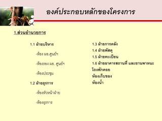 องค์ประกอบหลักของโครงการ

1.ส่วนอานวยการ
       1.1 ฝ่ายบริหาร           1.3 ฝ่ายการคลัง
                                1.4 ฝ่ายพัสดุ
          -ห้อง ผอ.ศูนย์ฯ
                                1.5 ฝ่ายทะเบียน
          -ห้องรอง ผอ. ศูนย์ฯ   1.6 ฝ่ายอาคารสถานที่ และยานพาหนะ
                                โถงพักคอย
          -ห้องประชุม
                                ห้องเก็บของ
       1.2 ฝ่ายธุรการ           ห้องน้า
          -ห้องหัวหน้าฝ่าย
          -ห้องธุรการ
 