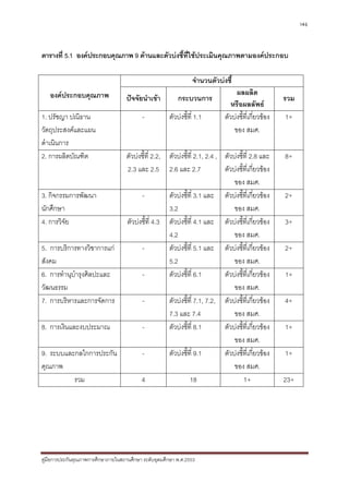 146



ตารางที่ 5.1 องคประกอบคุณภาพ 9 ดานและตัวบงชี้ที่ใชประเมินคุณภาพตามองคประกอบ

                                                                  จํานวนตัวบงชี้
   องคประกอบคุณภาพ                                                                   ผลผลิต
                                     ปจจัยนําเขา         กระบวนการ                                    รวม
                                                                                    หรือผลลัพธ
1. ปรัชญา ปณิธาน                            -           ตัวบงชีที่ 1.1
                                                                ้                ตัวบงชีที่เกียวของ
                                                                                         ้ ่            1+
วัตถุประสงคและแผน                                                                   ของ สมศ.
ดําเนินการ
2. การผลิตบัณฑิต                     ตัวบงชีที่ 2.2, ตัวบงชีที่ 2.1, 2.4 , ตัวบงชีที่ 2.8 และ
                                             ้                ้                                  ้      8+
                                     2.3 และ 2.5 2.6 และ 2.7                     ตัวบงชีที่เกียวของ
                                                                                         ้ ่
                                                                                     ของ สมศ.
3. กิจกรรมการพัฒนา                         -          ตัวบงชีที่ 3.1 และ ตัวบงชีที่เกียวของ
                                                                ้                         ้ ่           2+
นักศึกษา                                              3.2                            ของ สมศ.
4. การวิจัย                          ตัวบงชีที่ 4.3 ตัวบงชีที่ 4.1 และ ตัวบงชีที่เกียวของ
                                               ้                  ้                        ้ ่          3+
                                                      4.2                            ของ สมศ.
5. การบริการทางวิชาการแก                  -          ตัวบงชีที่ 5.1 และ ตัวบงชีที่เกียวของ
                                                                    ้                       ้ ่         2+
สังคม                                                 5.2                            ของ สมศ.
6. การทํานุบารุงศิลปะและ
            ํ                              -          ตัวบงชีที่ 6.1 ้          ตัวบงชีที่เกียวของ
                                                                                              ้ ่       1+
วัฒนธรรม                                                                             ของ สมศ.
7. การบริหารและการจัดการ                   -          ตัวบงชีที่ 7.1, 7.2, ตัวบงชีที่เกียวของ
                                                                        ้                    ้ ่        4+
                                                      7.3 และ 7.4                    ของ สมศ.
8. การเงินและงบประมาณ                      -          ตัวบงชีที่ 8.1     ้      ตัวบงชีที่เกียวของ
                                                                                               ้ ่      1+
                                                                                     ของ สมศ.
9. ระบบและกลไกการประกัน                    -          ตัวบงชีที่ 9.1       ้    ตัวบงชีที่เกียวของ
                                                                                                ้ ่     1+
คุณภาพ                                                                               ของ สมศ.
          รวม                              4                                  18                   1+   23+




คูมือการประกันคุณภาพการศึกษาภายในสถานศึกษา ระดับอุดมศึกษา พ.ศ.2553
 