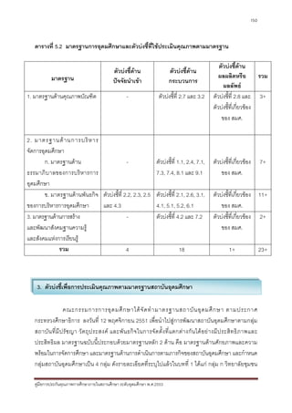 150



   ตารางที่ 5.2 มาตรฐานการอุดมศึกษาและตัวบงชี้ที่ใชประเมินคุณภาพตามมาตรฐาน

                                                                                                          ตัวบงชี้ดาน
                                               ตัวบงชี้ดาน                  ตัวบงชี้ดาน
            มาตรฐาน                                                                                       ผลผลิตหรือ        รวม
                                               ปจจัยนําเขา                  กระบวนการ
                                                                                                            ผลลัพธ
1. มาตรฐานดานคุณภาพบัณฑิต                            -                 ตัวบงชีที่ 2.7 และ 3.2
                                                                                ้                      ตัวบงชีที่ 2.8 และ 3+
                                                                                                                ้
                                                                                                       ตัวบงชีที่เกียวของ
                                                                                                               ้ ่
                                                                                                           ของ สมศ.

2. มาตรฐานด า นการบริ ห าร
จัดการอุดมศึกษา
        ก. มาตรฐานดาน                     -                           ตัวบงชีที่ 1.1, 2.4, 7.1,
                                                                               ้                       ตัวบงชีที่เกียวของ
                                                                                                               ้ ่                 7+
ธรรมาภิ บ าลของการบริ ห ารการ                                          7.3, 7.4, 8.1 และ 9.1               ของ สมศ.
อุดมศึกษา
        ข. มาตรฐานดานพันธกิจ ตัวบงชีที่ 2.2, 2.3, 2.5
                                      ้                                ตัวบงชีที่ 2.1, 2.6, 3.1,
                                                                                 ้                     ตัวบงชีที่เกียวของ 11+
                                                                                                                ้ ่
ของการบริหารการอุดมศึกษา      และ 4.3                                  4.1, 5.1, 5.2, 6.1                  ของ สมศ.
3. มาตรฐานดานการสราง                     -                           ตัวบงชีที่ 4.2 และ 7.2
                                                                               ้                       ตัวบงชีที่เกียวของ 2+
                                                                                                               ้ ่
และพัฒนาสังคมฐานความรู                                                                                    ของ สมศ.
และสังคมแหงการเรียนรู
              รวม                          4                                       18                           1+                 23+



    3. ตัวบงชี้เพื่อการประเมินคุณภาพตามมาตรฐานสถาบันอุดมศึกษา

                   คณะกรรมการการอุ ด มศึ ก ษาได จั ด ทํ า มาตรฐานสถาบั น อุ ด มศึ ก ษา ตามประกาศ
   กระทรวงศึกษาธิการ ลงวันที่ 12 พฤศจิกายน 2551 เพื่อนําไปสูการพัฒนาสถาบันอุดมศึกษาตามกลุม
   สถาบั น ที่ มี ป รั ช ญา วั ต ถุ ป ระสงค และพั น ธกิ จ ในการจั ด ตั้ ง ที่ แ ตกต า งกั น ได อ ย า งมี ป ระสิ ท ธิ ภ าพและ
   ประสิทธิผล มาตรฐานฉบับนี้ประกอบดวยมาตรฐานหลัก 2 ดาน คือ มาตรฐานดานศักยภาพและความ
   พรอมในการจัดการศึกษา และมาตรฐานดานการดําเนินการตามภารกิจของสถาบันอุดมศึกษา และกําหนด
   กลุมสถาบันอุดมศึกษาเปน 4 กลุม ดังรายละเอียดที่ระบุไปแลวในบทที่ 1 ไดแก กลุม ก วิทยาลัยชุมชน

   คูมือการประกันคุณภาพการศึกษาภายในสถานศึกษา ระดับอุดมศึกษา พ.ศ.2553
 