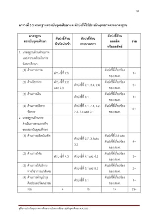 154



ตารางที่ 5.3 มาตรฐานสถาบันอุดมศึกษาและตัวบงชี้ที่ใชประเมินคุณภาพตามมาตรฐาน

       มาตรฐาน                                                                      ตัวบงชี้ดาน
                                  ตัวบงชี้ดาน            ตัวบงชี้ดาน
    สถาบันอุดมศึกษา                                                                   ผลผลิต             รวม
                                  ปจจัยนําเขา            กระบวนการ
                                                                                    หรือผลลัพธ
1. มาตรฐานดานศักยภาพ
   และความพรอมในการ
   จัดการศึกษา
   (1) ดานกายภาพ                                                                 ตัวบงชีที่เกียวของ
                                                                                           ้ ่
                                  ตัวบงชีที่ 2.5
                                          ้                                                              1+
                                                                                      ของ สมศ.
   (2) ดานวิชาการ                ตัวบงชีที่ 2.2
                                          ้                                       ตัวบงชีที่เกียวของ
                                                                                          ้ ่
                                                     ตัวบงชีที่ 2.1, 2.4, 2.6
                                                             ้                                           5+
                                  และ 2.3                                             ของ สมศ.
   (3) ดานการเงิน                                                                ตัวบงชีที่เกียวของ
                                                                                            ้ ่
                                                     ตัวบงชีที่ 8.1
                                                             ้                                           1+
                                                                                      ของ สมศ.
   (4) ดานการบริหาร                                 ตัวบงชีที่ 1.1, 7.1, 7.2,
                                                             ้                    ตัวบงชีที่เกียวของ
                                                                                             ้ ่
                                                                                                         6+
       จัดการ                                        7.3, 7.4 และ 9.1                 ของ สมศ.
2. มาตรฐานดานการ
   ดําเนินการตามภารกิจ
   ของสถาบันอุดมศึกษา
   (1) ดานการผลิตบัณฑิต                                                          ตัวบงชีที่ 2.8 และ
                                                                                              ้
                                                     ตัวบงชีที่ 2.7, 3.1และ
                                                             ้
                                                                                  ตัวบงชีที่เกียวของ
                                                                                             ้ ่         4+
                                                     3.2
                                                                                      ของ สมศ.
   (2) ดานการวิจัย                                                               ตัวบงชีที่เกียวของ
                                                                                          ้ ่
                                  ตัวบงชีที่ 4.3
                                          ้          ตัวบงชีที่ 4.1และ 4.2
                                                             ้                                           3+
                                                                                      ของ สมศ.
   (3) ดานการใหบริการ                                                           ตัวบงชีที่เกียวของ
                                                                                           ้ ่
                                                     ตัวบงชีที่ 5.1และ 5.2
                                                             ้                                           2+
       ทางวิชาการแกสังคม                                                             ของ สมศ.
   (4) ดานการทํานุบํารุง                                                         ตัวบงชีที่เกียวของ
                                                                                            ้ ่
                                                     ตัวบงชีที่ 6.1
                                                             ้                                           1+
       ศิลปะและวัฒนธรรม                                                               ของ สมศ.
       รวม                                4                      18                             1+       23+



คูมือการประกันคุณภาพการศึกษาภายในสถานศึกษา ระดับอุดมศึกษา พ.ศ.2553
 
