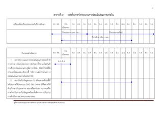 17


                                                               ตารางที่ 2.1        วงจรในการจัดกระบวนการประเมินคุณภาพภายใน


       เปรียบเทียบปงบประมาณกับปการศึกษา                     ต.ค.- พค.        มิ.ย.   ก.ค. ส.ค. ก.ย. ต.ค. พ.ย. ธ.ค.         ม.ค. ก.พ.        มี.ค. เม.ย. พ.ค.    มิ.ย.   ก.ค. ส.ค.   ก.ย.
                                                                          (เปดเทอม)
                                                                           ปงบประมาณ (ตค.- กย.)                                       ปงบประมาณถัดไป
                                                                                                           ปการศึกษา (มิ.ย. – พ.ค.)




                                                                               มิ.ย.
                   กิจกรรมดําเนินการ                          ต.ค.- พค.                ก.ค.   ส.ค. ก.ย. ต.ค. พ.ย. ธ.ค. ม.ค. ก.พ. มี.ค.               เม.ย. พ.ค.   มิ.ย.   ก.ค.   ส.ค. ก.ย.
                                                                          (เปดเทอม)

   1. สถาบันวางแผนการประเมินคุณภาพประจําป                           พ.ค.- มิ.ย.
การศึ ก ษาใหม โ ดยประกาศตั ว บ ง ชี้ ก อ นเริ่ ม ต น ป
การศึกษาใหมและแจกคูมือการจัดทํา SAR (กรณีที่มี
การเปลี่ ย นแปลงตั ว บ ง ชี้ วิ ธี ก ารและกํ า หนดการ
ประเมินคุณภาพภายในประจําป)
     2. สถาบันเก็บขอมูลระยะ 12 เดือนตามตัวบงชี้ที่
ไดประกาศใชบนระบบ CHE QA Online (มีทีมงานให
คํ า ปรึ ก ษากั บ บุ ค ลากร และหรื อ หน ว ยงาน และหรื อ
ภาควิ ชาในการเก็บ ขอ มูลพร อ มทั้ง พิจารณาปรั บปรุ ง
การดําเนินการตามความเหมาะสม)

        คูมือการประกันคุณภาพการศึกษาภายในสถานศึกษา ระดับอุดมศึกษา พ.ศ.2553
 