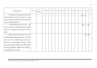 19


                                                                           มิ.ย.
                 กิจกรรมดําเนินการ                        ต.ค.- พค.                ก.ค.   ส.ค. ก.ย. ต.ค. พ.ย. ธ.ค. ม.ค. ก.พ. มี.ค.   เม.ย. พ.ค.   มิ.ย.   ก.ค.   ส.ค. ก.ย.
                                                                      (เปดเทอม)

   7. สถาบันนําผลการประเมินระดับคณะวิชาหรือ
หนวยงานเทียบเทามาจัดทํา SAR บนระบบ CHE QA
Online และเตรียมการประเมินระดับสถาบันและแตงตั้ง
กรรมการประเมินระดับสถาบัน
    8. ประเมินระดับสถาบันบนระบบ CHE QA
Online และนําผลการประเมินเสนอสภาสถาบันเพื่อ
พิ จ ารณาวางแผนพั ฒ นาสถาบั น ในป ก ารศึ ก ษา
ถัดไป
    9. ผูบริหารของสถาบันอุดมศึกษานําผลการ
ประเมินและขอเสนอแนะของคณะกรรมการประเมิน
คุ ณ ภาพภายใน (รวมทั้ ง ข อ เสนอแนะของสภา
สถาบัน) มาวางแผนปรับปรุงการดําเนินงาน หรือ
ปรับแผนกลยุทธ/แผนปฏิบัติการประจําปและเสนอ
ตั้งงบประมาณปถัดไป หรือจัดทําโครงการพัฒนา
และเสนอใชงบประมาณกลางป




       คูมือการประกันคุณภาพการศึกษาภายในสถานศึกษา ระดับอุดมศึกษา พ.ศ.2553
 