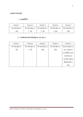 47



เกณฑการประเมิน            :

              1. เกณฑทวไป
                       ั่

      คะแนน 1                  คะแนน 2                คะแนน 3             คะแนน 4           คะแนน 5
   มีการดําเนินการ          มีการดําเนินการ        มีการดําเนินการ     มีการดําเนินการ   มีการดําเนินการ
        1 ขอ                    2 ขอ                  3 ขอ               4 ขอ             5 ขอ

              2. เกณฑเฉพาะสถาบันกลุม ค1 ค2 และ ง

      คะแนน 1                  คะแนน 2                คะแนน 3             คะแนน 4             คะแนน 5
   มีการดําเนินการ          มีการดําเนินการ        มีการดําเนินการ     มีการดําเนินการ   มีการดําเนินการ
        1 ขอ                    2 ขอ                  3 ขอ               4 ขอ         ครบ 5 ขอตาม
                                                                                         เกณฑทั่วไป และ
                                                                                           ครบถวนตาม
                                                                                         เกณฑมาตรฐาน
                                                                                          เพิ่มเติมเฉพาะ
                                                                                                กลุม




คูมือการประกันคุณภาพการศึกษาภายในสถานศึกษา ระดับอุดมศึกษา พ.ศ. 2553
 