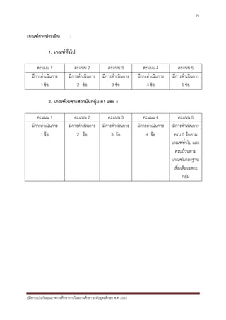 71



เกณฑการประเมิน              :

              1. เกณฑทวไป
                       ั่

      คะแนน 1                  คะแนน 2                คะแนน 3             คะแนน 4           คะแนน 5
   มีการดําเนินการ          มีการดําเนินการ        มีการดําเนินการ     มีการดําเนินการ   มีการดําเนินการ
        1 ขอ                    2 ขอ                  3 ขอ               4 ขอ             5 ขอ

              2. เกณฑเฉพาะสถาบันกลุม ค1 และ ง

      คะแนน 1                  คะแนน 2                คะแนน 3             คะแนน 4             คะแนน 5
   มีการดําเนินการ          มีการดําเนินการ        มีการดําเนินการ     มีการดําเนินการ   มีการดําเนินการ
        1 ขอ                    2 ขอ                  3 ขอ               4 ขอ         ครบ 5 ขอตาม
                                                                                         เกณฑทั่วไป และ
                                                                                           ครบถวนตาม
                                                                                         เกณฑมาตรฐาน
                                                                                          เพิ่มเติมเฉพาะ
                                                                                                กลุม




คูมือการประกันคุณภาพการศึกษาภายในสถานศึกษา ระดับอุดมศึกษา พ.ศ. 2553
 