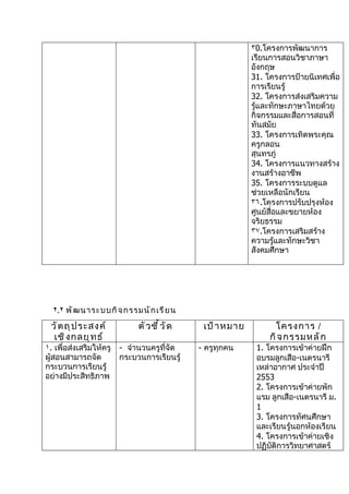 ٣0.โครงการพัฒนาการ
                                                              เรียนการสอนวิชาภาษา
                                                              อังกฤษ
                                                              31. โครงการป้ายนิเทศเพื่อ
                                                              การเรียนรู้
                                                              32. โครงการส่งเสริมความ
                                                              รู้และทักษะภาษาไทยด้วย
                                                              กิจกรรมและสื่อการสอนที่
                                                              ทันสมัย
                                                              33. โครงการเทิดพระคุณ
                                                              ครูกลอน
                                                              สุนทรภู่
                                                              34. โครงการแนวทางสร้าง
                                                              งานสร้างอาชีพ
                                                              35. โครงการระบบดูแล
                                                              ช่วยเหลือนักเรียน
                                                              ٣٦.โครงการปรับปรุงห้อง
                                                              ศูนย์สื่อและขยายห้อง
                                                              จริยธรรม
                                                              ٣٧.โครงการเสริมสร้าง
                                                              ความรู้และทักษะวิชา
                                                              สังคมศึกษา




  ٢.٢ พั ฒ นาระบบกิ จ กรรมนั ก เรี ย น
 วั ต ถุ ป ระสงค์             ตั ว ชี ้ ว ั ด    เป้ า หมาย         โครงการ /
  เชิ ง กลยุ ท ธ์                                                  กิ จ กรรมหลั ก
١. เพื่อส่งเสริมให้ครู   - จำานวนครูที่จัด      - ครูทุกคน     1. โครงการเข้าค่ายฝึก
ผู้สอนสามารถจัด          กระบวนการเรียนรู้                     อบรมลูกเสือ-เนตรนารี
กระบวนการเรียนรู้                                              เหล่าอากาศ ประจำาปี
อย่างมีประสิทธิภาพ                                             2553
                                                               2. โครงการเข้าค่ายพัก
                                                               แรม ลูกเสือ-เนตรนารี ม.
                                                               1
                                                               3. โครงการทัศนศึกษา
                                                               และเรียนรู้นอกห้องเรียน
                                                               4. โครงการเข้าค่ายเชิง
                                                               ปฏิบติการวิทยาศาสตร์
                                                                    ั
 
