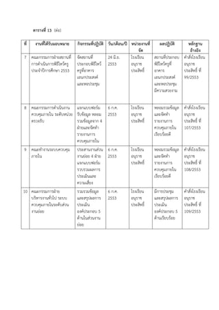 ตารางที่ 13 (ต่อ)
ที่ งานที่ได้รับมอบหมาย กิจกรรมที่ปฏิบัติ วัน/เดือน/ปี หน่วยงานที่
จัด
ผลปฏิบัติ หลักฐาน
อ้างอิง
7 คณะกรรมการฝุายสถานที่
การดาเนินการพิธีไหว้ครู
ประจาปีการศึกษา 2553
จัดสถานที่
ประกอบพิธีไหว้
ครูที่อาคาร
เอนกประสงค์
และหอประชุม
24 มิ.ย.
2553
โรงเรียน
อนุราช
ประสิทธิ์
สถานที่ประกอบ
พิธีไหว้ครูที่
อาคาร
เอนกประสงค์
และหอประชุม
มีความสวยงาม
คาสั่งโรงเรียน
อนุราช
ประสิทธิ์ ที่
99/2553
8 คณะกรรมการดาเนินงาน
ควบคุมภายใน ระดับหน่วย
ตรวจรับ
แจกแบบฟอร์ม
รับข้อมูล หลอม
รวมข้อมูลจาก 4
ฝุายและจัดทา
รายงานการ
ควบคุมภายใน
6 ก.ค.
2553
โรงเรียน
อนุราช
ประสิทธิ์
หลอมรวมข้อมูล
และจัดทา
รายงานการ
ควบคุมภายใน
เรียบร้อยดี
คาสั่งโรงเรียน
อนุราช
ประสิทธิ์ ที่
107/2553
9 คณะทางานระบบควบคุม
ภายใน
ประสานงานส่วน
งานย่อย 4 ฝุาย
แจกแบบฟอร์ม
รวบรวมผลการ
ประเมินและ
ความเสี่ยง
6 ก.ค.
2553
โรงเรียน
อนุราช
ประสิทธิ์
หลอมรวมข้อมูล
และจัดทา
รายงานการ
ควบคุมภายใน
เรียบร้อยดี
คาสั่งโรงเรียน
อนุราช
ประสิทธิ์ ที่
108/2553
10 คณะกรรมการฝุาย
บริหารงานทั่วไป ระบบ
ควบคุมภายในระดับส่วน
งานย่อย
รวมรวมข้อมูล
และสรุปผลการ
ประเมิน
องค์ประกอบ 5
ด้านในส่วนงาน
ย่อย
6 ก.ค.
2553
โรงเรียน
อนุราช
ประสิทธิ์
มีการประชุม
และสรุปผลการ
ประเมิน
องค์ประกอบ 5
ด้านเรียบร้อย
คาสั่งโรงเรียน
อนุราช
ประสิทธิ์ ที่
109/2553
 
