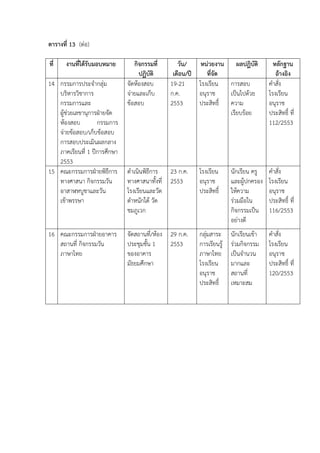 ตารางที่ 13 (ต่อ)
ที่ งานที่ได้รับมอบหมาย กิจกรรมที่
ปฏิบัติ
วัน/
เดือน/ปี
หน่วยงาน
ที่จัด
ผลปฏิบัติ หลักฐาน
อ้างอิง
14 กรรมการประจากลุ่ม
บริหารวิชาการ
กรรมการและ
ผู้ช่วยเลขานุการฝุายจัด
ห้องสอบ กรรมการ
จ่ายข้อสอบ/เก็บข้อสอบ
การสอบประเมินผลกลาง
ภาคเรียนที่ 1 ปีการศึกษา
2553
จัดห้องสอบ
จ่ายและเก็บ
ข้อสอบ
19-21
ก.ค.
2553
โรงเรียน
อนุราช
ประสิทธิ์
การสอบ
เป็นไปด้วย
ความ
เรียบร้อย
คาสั่ง
โรงเรียน
อนุราช
ประสิทธิ์ ที่
112/2553
15 คณะกรรมการฝุายพิธีการ
ทางศาสนา กิจกรรมวัน
อาสาฬหบูชาและวัน
เข้าพรรษา
ดาเนินพิธีการ
ทางศาสนาทั้งที่
โรงเรียนและวัด
ตาหนักใต้ วัด
ชมภูเวก
23 ก.ค.
2553
โรงเรียน
อนุราช
ประสิทธิ์
นักเรียน ครู
และผู้ปกครอง
ให้ความ
ร่วมมือใน
กิจกรรมเป็น
อย่างดี
คาสั่ง
โรงเรียน
อนุราช
ประสิทธิ์ ที่
116/2553
16 คณะกรรมการฝุายอาคาร
สถานที่ กิจกรรมวัน
ภาษาไทย
จัดสถานที่/ห้อง
ประชุมชั้น 1
ของอาคาร
มัธยมศึกษา
29 ก.ค.
2553
กลุ่มสาระ
การเรียนรู้
ภาษาไทย
โรงเรียน
อนุราช
ประสิทธิ์
นักเรียนเข้า
ร่วมกิจกรรม
เป็นจานวน
มากและ
สถานที่
เหมาะสม
คาสั่ง
โรงเรียน
อนุราช
ประสิทธิ์ ที่
120/2553
 