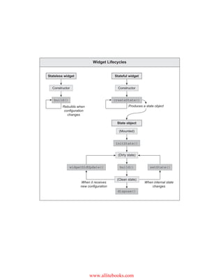 Widget Lifecycles
Stateless widget Stateful widget
Constructor Constructor
build() createState()
State object
(Mounted)
initState()
(Dirty state)
dispose()
(Clean state)
Rebuilds when
configuration
changes
When it receives
new configuration
When internal state
changes
Produces a state object
build() setState()
widgetDidUpdate()
www.allitebooks.com
 