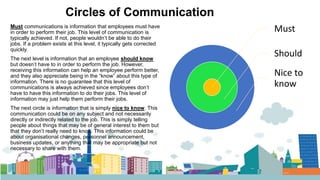Circles of Communication
Must communications is information that employees must have
in order to perform their job. This level of communication is
typically achieved. If not, people wouldn’t be able to do their
jobs. If a problem exists at this level, it typically gets corrected
quickly.
The next level is information that an employee should know
but doesn’t have to in order to perform the job. However,
receiving this information can help an employee perform better,
and they also appreciate being in the “know” about this type of
information. There is no guarantee that this level of
communications is always achieved since employees don’t
have to have this information to do their jobs. This level of
information may just help them perform their jobs.
The next circle is information that is simply nice to know. This
communication could be on any subject and not necessarily
directly or indirectly related to the job. This is simply telling
people about things that may be of general interest to them but
that they don’t really need to know. This information could be
about organisational changes, personnel announcement,
business updates, or anything that may be appropriate but not
necessary to share with them.
Must
Should
Nice to
know
 