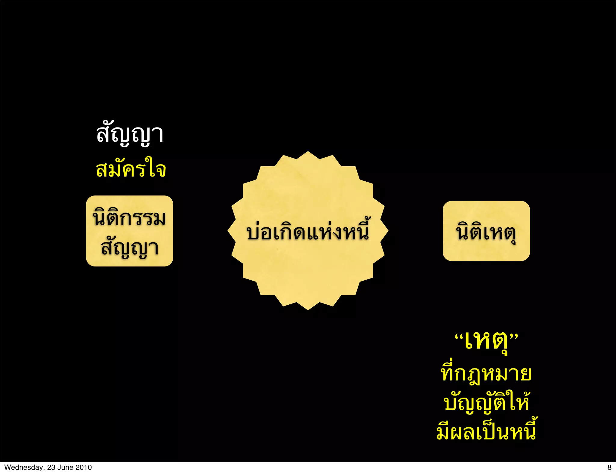 สัญญา
                          สมัครใจ

                          นิติกรรม
                                     บ่อเกิดแห่งหนี้     นิติเหตุ
                           สัญญา



                                                          “เหตุ”
                                                       ที่กฎหมาย
                                                        บัญญัติให้
                                                       มีผลเป็นหนี้
Wednesday, 23 June 2010                                               8
 