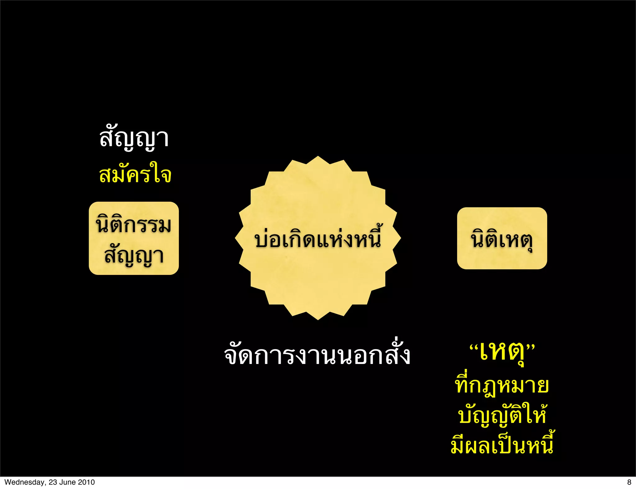 สัญญา
                          สมัครใจ

                          นิติกรรม
                                       บ่อเกิดแห่งหนี้     นิติเหตุ
                           สัญญา



                                     จัดการงานนอกสั่ง       “เหตุ”
                                                         ที่กฎหมาย
                                                          บัญญัติให้
                                                         มีผลเป็นหนี้
Wednesday, 23 June 2010                                                 8
 
