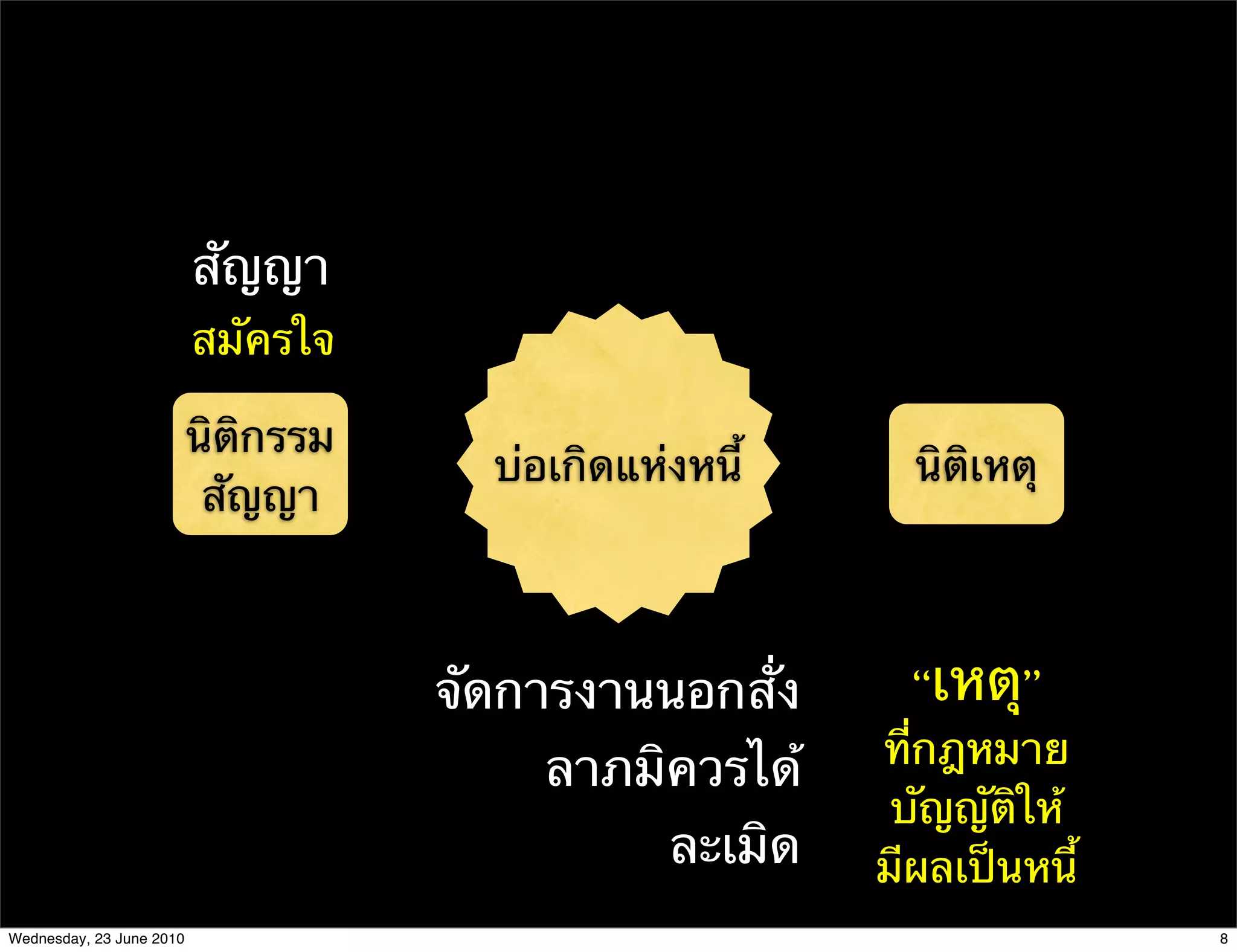 สัญญา
                          สมัครใจ

                          นิติกรรม
                                       บ่อเกิดแห่งหนี้      นิติเหตุ
                           สัญญา



                                     จัดการงานนอกสั่ง        “เหตุ”
                                                          ที่กฎหมาย
                                          ลาภมิควรได้
                                                           บัญญัติให้
                                                 ละเมิด   มีผลเป็นหนี้
Wednesday, 23 June 2010                                                  8
 
