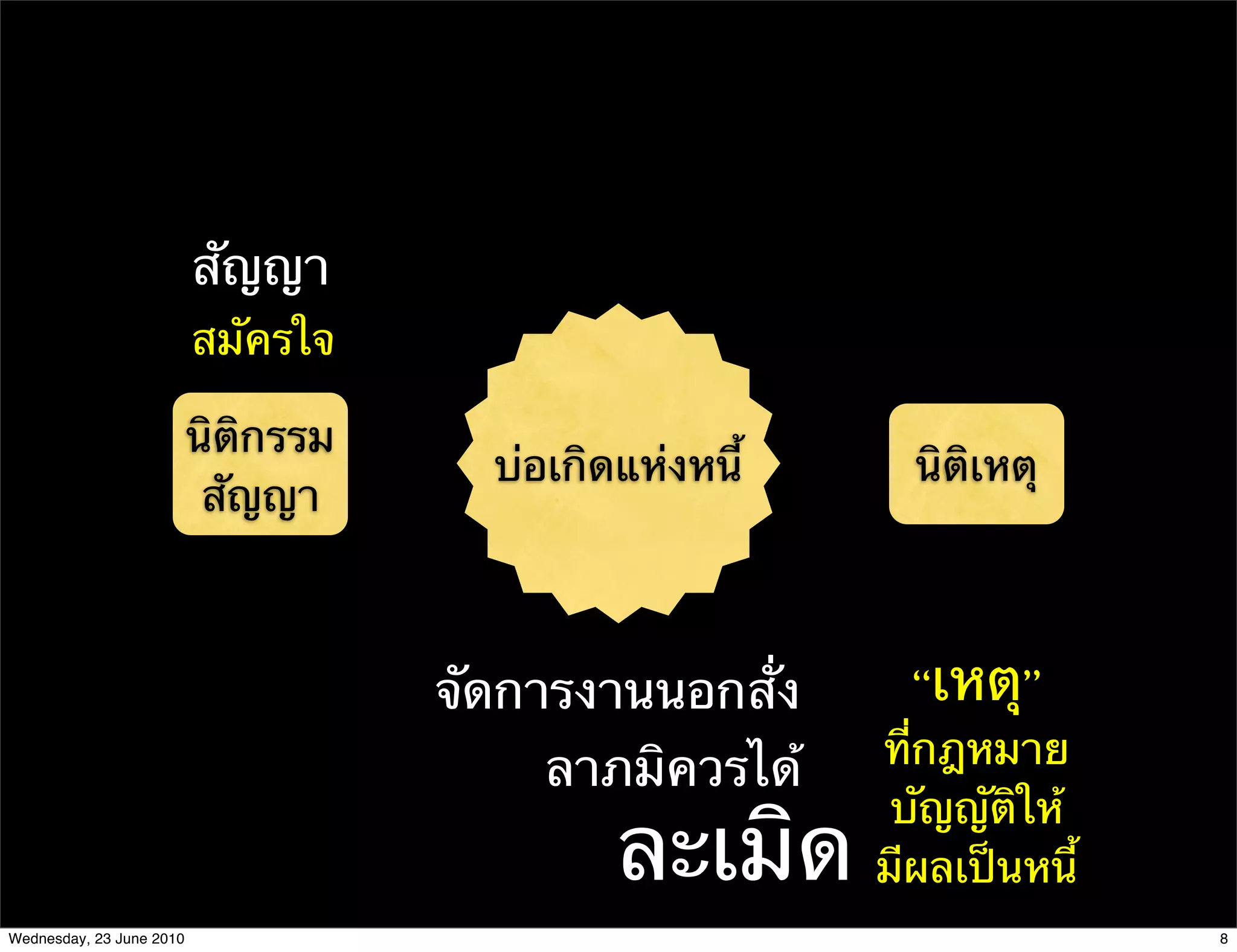 สัญญา
                          สมัครใจ

                          นิติกรรม
                                       บ่อเกิดแห่งหนี้     นิติเหตุ
                           สัญญา



                                     จัดการงานนอกสั่ง       “เหตุ”
                                                         ที่กฎหมาย
                                          ลาภมิควรได้
                                                          บัญญัติให้
                                              ละเมิด     มีผลเป็นหนี้
Wednesday, 23 June 2010                                                 8
 