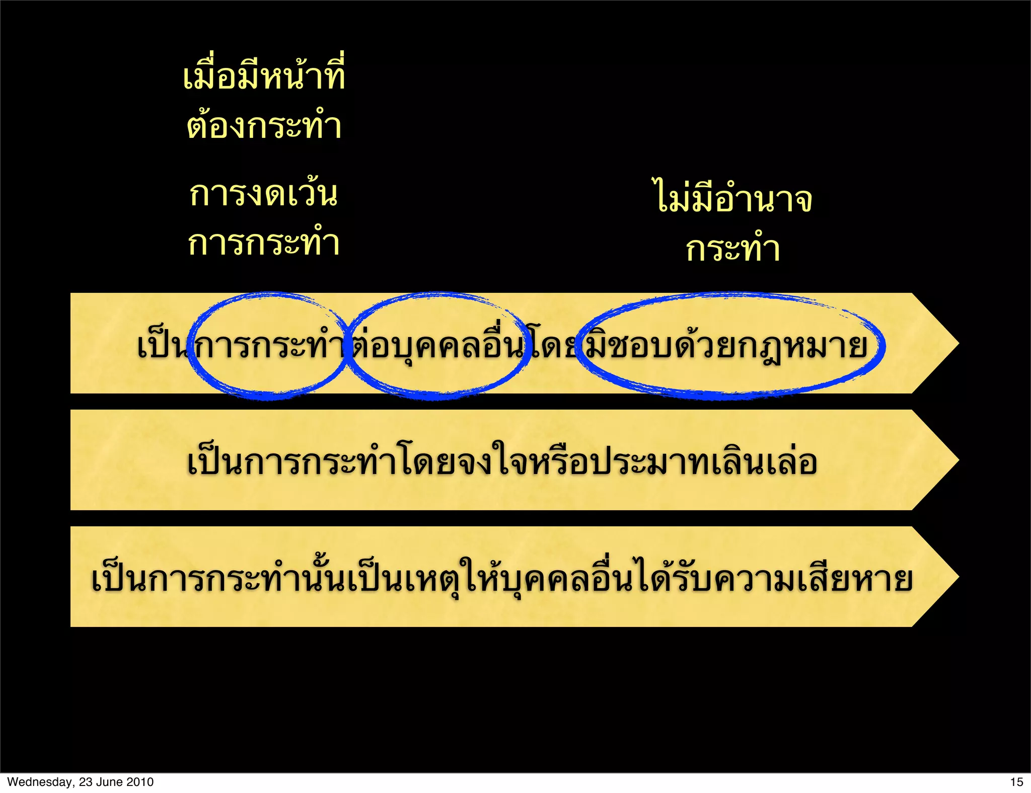 เมื่อมีหน้าที่
                          ต้องกระทํา
                          การงดเว้น                   ไม่มีอํานาจ
                          การกระทํา                     กระทํา

                    เป็นการกระทําต่อบุคคลอื่นโดยมิชอบด้วยกฎหมาย


                          เป็นการกระทําโดยจงใจหรือประมาทเลินเล่อ


             เป็นการกระทํานั้นเป็นเหตุให้บุคคลอื่นได้รับความเสียหาย




Wednesday, 23 June 2010                                               15
 