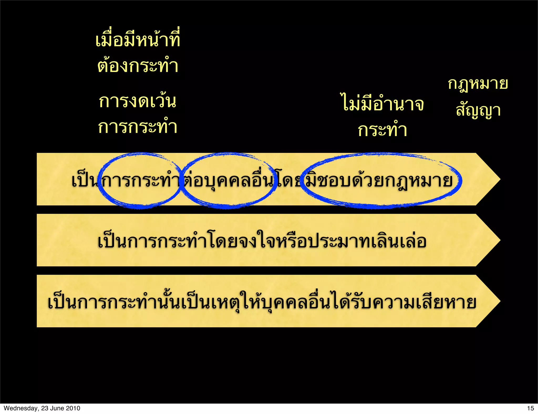 เมื่อมีหน้าที่
                          ต้องกระทํา
                                                                    กฎหมาย
                          การงดเว้น                   ไม่มีอํานาจ   สัญญา
                          การกระทํา                     กระทํา

                    เป็นการกระทําต่อบุคคลอื่นโดยมิชอบด้วยกฎหมาย


                          เป็นการกระทําโดยจงใจหรือประมาทเลินเล่อ


             เป็นการกระทํานั้นเป็นเหตุให้บุคคลอื่นได้รับความเสียหาย




Wednesday, 23 June 2010                                                      15
 