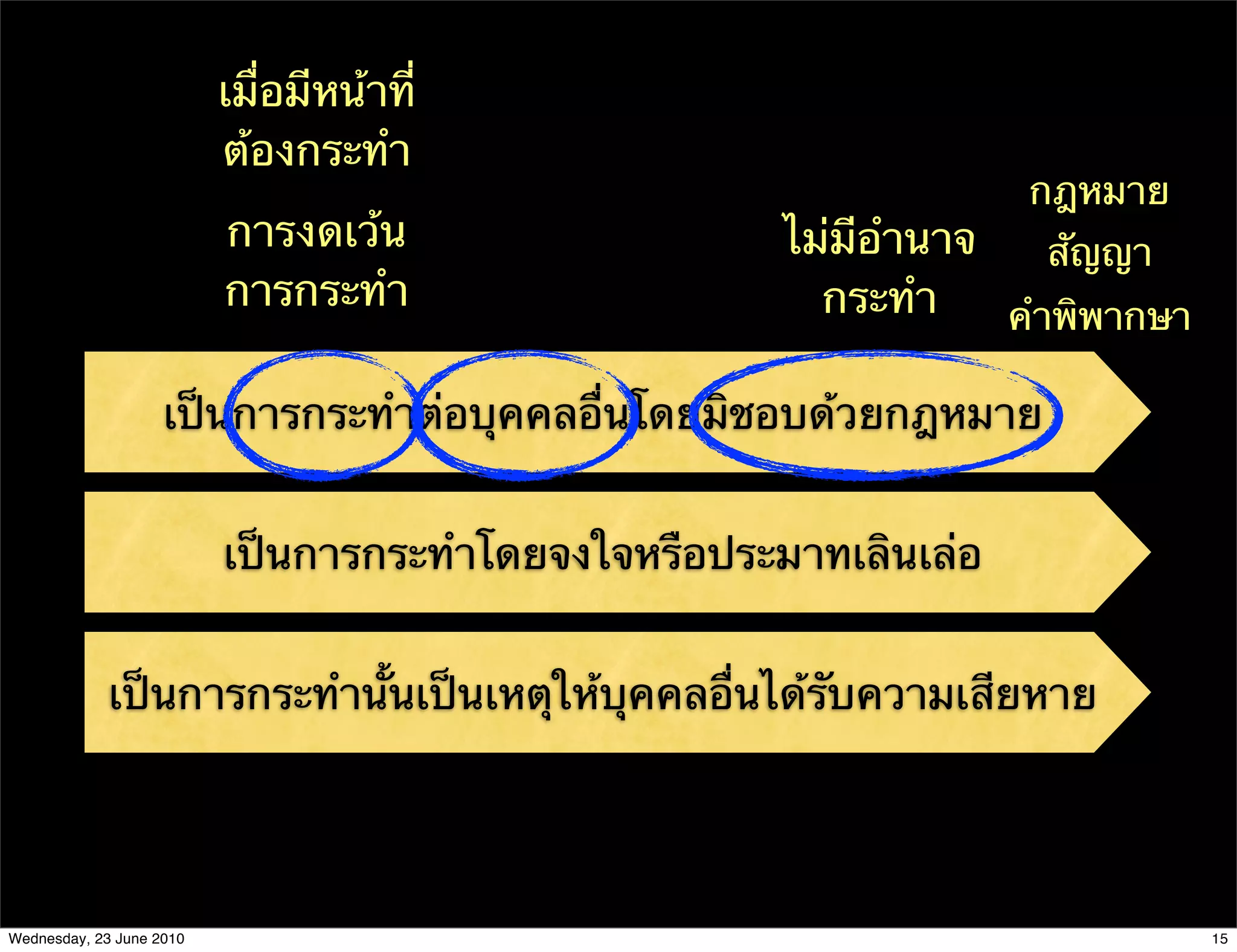 เมื่อมีหน้าที่
                          ต้องกระทํา
                                                                   กฎหมาย
                          การงดเว้น                   ไม่มีอํานาจ    สัญญา
                          การกระทํา                     กระทํา    คําพิพากษา

                    เป็นการกระทําต่อบุคคลอื่นโดยมิชอบด้วยกฎหมาย


                          เป็นการกระทําโดยจงใจหรือประมาทเลินเล่อ


             เป็นการกระทํานั้นเป็นเหตุให้บุคคลอื่นได้รับความเสียหาย




Wednesday, 23 June 2010                                                        15
 