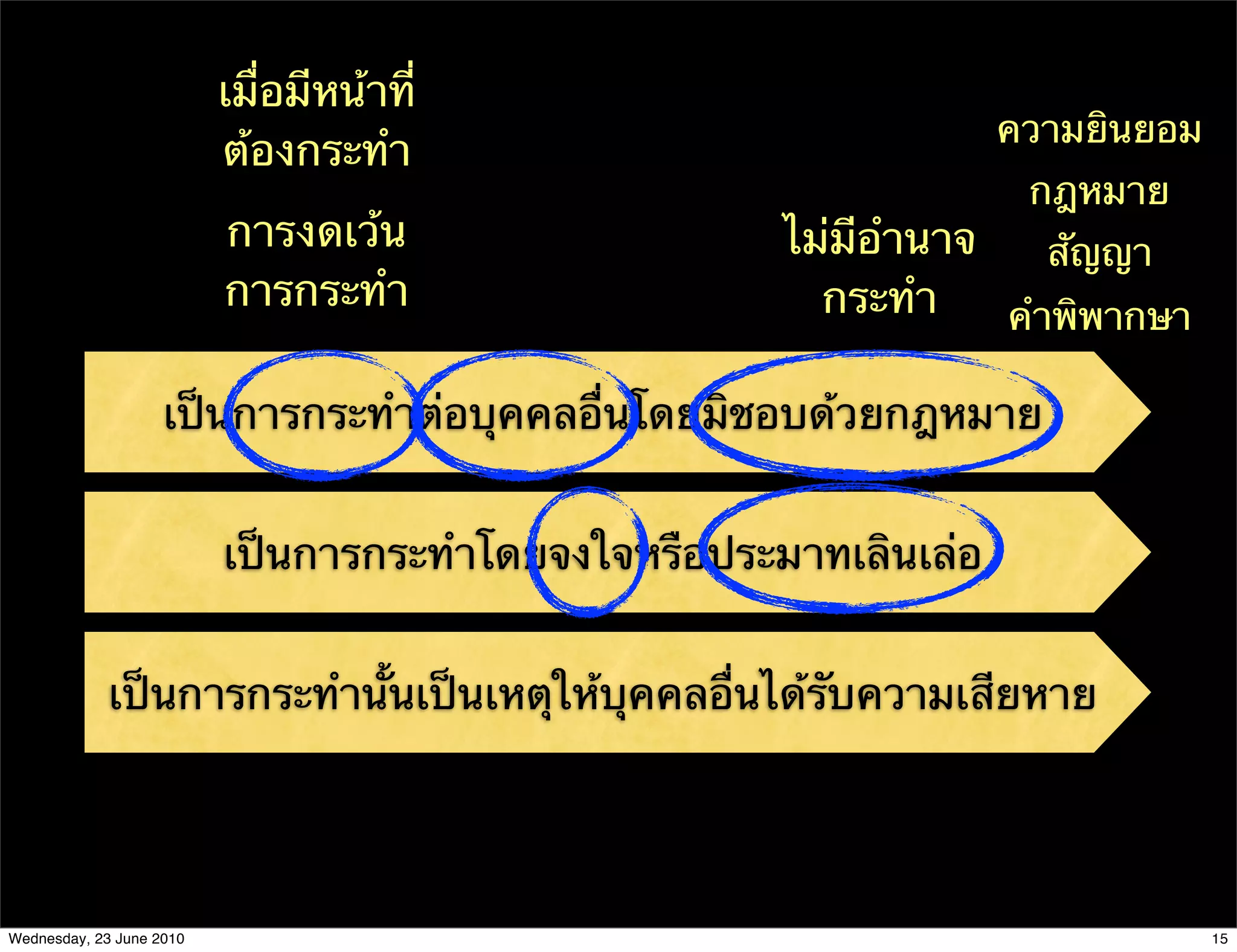 เมื่อมีหน้าที่
                                                                   ความยินยอม
                          ต้องกระทํา
                                                                    กฎหมาย
                          การงดเว้น                   ไม่มีอํานาจ    สัญญา
                          การกระทํา                     กระทํา    คําพิพากษา

                    เป็นการกระทําต่อบุคคลอื่นโดยมิชอบด้วยกฎหมาย


                          เป็นการกระทําโดยจงใจหรือประมาทเลินเล่อ


             เป็นการกระทํานั้นเป็นเหตุให้บุคคลอื่นได้รับความเสียหาย




Wednesday, 23 June 2010                                                         15
 