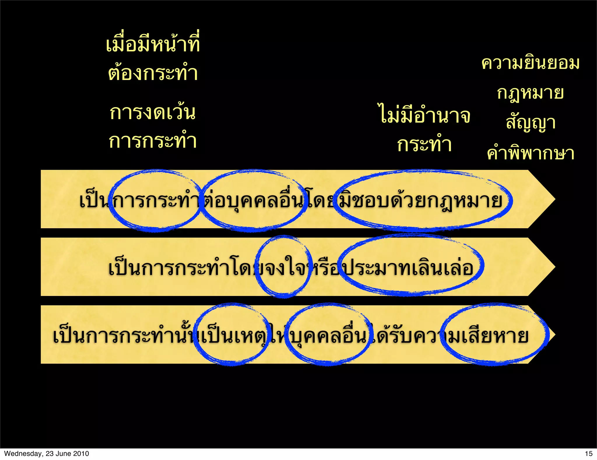 เมื่อมีหน้าที่
                                                                   ความยินยอม
                          ต้องกระทํา
                                                                    กฎหมาย
                          การงดเว้น                   ไม่มีอํานาจ    สัญญา
                          การกระทํา                     กระทํา    คําพิพากษา

                    เป็นการกระทําต่อบุคคลอื่นโดยมิชอบด้วยกฎหมาย


                          เป็นการกระทําโดยจงใจหรือประมาทเลินเล่อ


             เป็นการกระทํานั้นเป็นเหตุให้บุคคลอื่นได้รับความเสียหาย




Wednesday, 23 June 2010                                                         15
 