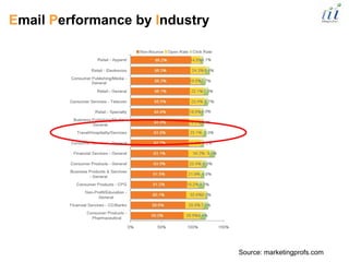 Email Performance by Industry




                                Source: marketingprofs.com
 