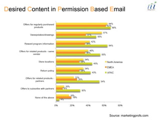 Desired Content in Permission Based Email




                                   Source: marketingprofs.com
 