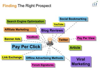 Finding The Right Prospect


                                           Social Bookmarking
                                           Social Bookmarking
   Search Engine Optimization
   Search Engine Optimization
                                       YouTube
                                        YouTube

 Affiliate Marketing
 Affiliate Marketing          Blog Reviews
                              Blog Reviews
                  FaceBook
                   FaceBook
 Banner Ads                                              Pay Per View
                                                         Pay Per View
 Banner Ads                                Twitter
                                           Twitter

      Pay Per Click
      Pay Per Click                                  Article
                                                     Article

Link Exchange
Link Exchange    Offline Advertising Methods
                 Offline Advertising Methods            Viral
                                                        Viral
                       Forum Signatures
                        Forum Signatures
                                                      Marketing
                                                      Marketing
 