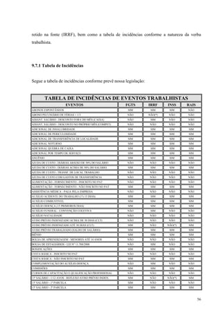 56
retido na fonte (IRRF), bem como a tabela de incidências conforme a natureza da verba
trabalhista.
9.7.1 Tabela de Incidências
Segue a tabela de incidências conforme prevê nossa legislação:
TABELA DE INCIDÊNCIAS DE EVENTOS TRABALHISTAS
EVENTOS FGTS IRRF INSS RAIS
ABONOS ESPONTÂNEOS SIM SIM SIM NÃO
ABONO PECUNIÁRIO DE FÉRIAS + 1/3 NÃO NÃO(*) NÃO NÃO
ADIANT. SALÁRIO - DESCONTO FORA DO MÊS (CAIXA) NÃO SIM NÃO NÃO
ADIANT. SALÁRIO - DESCONTO NO PRÓPRIO MÊS (COMPET) NÃO NÃO NÃO NÃO
ADICIONAL DE INSALUBRIDADE SIM SIM SIM SIM
ADICIONAL DE PERICULOSIDADE SIM SIM SIM SIM
ADICIONAL DE TRANSFERÊNCIA DE LOCALIDADE SIM SIM SIM SIM
ADICIONAL NOTURNO SIM SIM SIM SIM
ADICIONAL QUEBRA DE CAIXA SIM SIM SIM SIM
ADICIONAL POR TEMPO DE SERVIÇO SIM SIM SIM SIM
ANUÊNIO SIM SIM SIM SIM
AJUDA DE CUSTO - DIÁRIAS ABAIXO DE 50% DO SALÁRIO NÃO NÃO NÃO NÃO
AJUDA DE CUSTO - DIÁRIAS ACIMA DE 50% DO SALÁRIO SIM SIM SIM SIM
AJUDA DE CUSTO - TRANSF. DE LOCAL TRABALHO NÃO NÃO NÃO NÃO
AJUDA DE CUSTO COM GASTOS DE TRANSFERÊNCIA NÃO NÃO NÃO NÃO
ALIMENTAÇÃO - FORNECIMENTO - INSCRITO NO PAT NÃO NÃO NÃO NÃO
ALIMENTAÇÃO - FORNECIMENTO - NÃO INSCRITO NO PAT SIM SIM SIM SIM
ASSISTÊNCIA MÉDICA - PAGA PELA EMPRESA NÃO NÃO NÃO NÃO
AUXILIO ACIDENTE DO TRABALHO (1ºs 15 DIAS) SIM SIM SIM SIM
AUXÍLIO COMBUSTIVEL SIM SIM SIM SIM
AUXÍLIO DOENÇA (15 PRIMEIROS DIAS) SIM SIM SIM SIM
AUXÍLIO FUNERAL - CONVENÇÃO COLETIVA NÃO SIM NÃO NÃO
AUXÍLIO NATALIDADE NÃO NÃO NÃO NÃO
AVISO PRÉVIO INDENIZADO ACIMA DE 30 DIAS (CLT) NÃO NÃO NÃO NÃO
AVISO PRÉVIO INDENIZADO ATÉ 30 DIAS (CLT) SIM NÃO NÃO(*) SIM
AVISO PRÉVIO TRABALHADO (SALDO DE SALÁRIO) SIM SIM SIM SIM
BIÊNIO SIM SIM SIM SIM
BOLSA DE APRENDIZAGEM - MENORES ATÉ 14 ANOS NÃO NÃO NÃO NÃO
BOLSA DE ESTAGIÁRIOS - LEI Nº 11.788/2008 NÃO SIM NÃO NÃO
BONIFICAÇÕES SIM SIM SIM SIM
CESTA BÁSICA - INSCRITO NO PAT NÃO NÃO NÃO NÃO
CESTA BÁSICA - NÃO INSCRITO NO PAT SIM SIM SIM SIM
COMPLEMENTAÇÃO DO AUXÍLIO-DOENÇA NÃO SIM NÃO NÃO
COMISSÕES SIM SIM SIM SIM
CURSOS DE CAPACITAÇÃO E QUALIFICAÇÃO PROFISSIONAL NÃO NÃO NÃO NÃO
13º SALÁRIO - 1/12 AVOS - REFLEXO AVISO PRÉVIO INDEN. SIM NÃO NÃO(*) SIM
13º SALÁRIO - 1ª PARCELA SIM NÃO NÃO NÃO
13º SALÁRIO - 2ª PARCELA SIM SIM SIM SIM
 