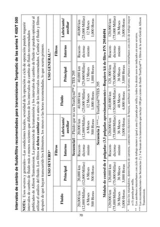 70
Intervalos
de
cambio
de
fluido/filtro
recomendados
para
transmisiones
Torqmatic
de
las
series
T
400/T
500
NOTA:
Usos
severos
y
generales—Las
condiciones
locales,
severidad
de
la
operación
o
ciclo
de
operación
pueden
requerir
intervalos
de
cambio
de
fluido
más
o
menos
recientes
que
difieren
de
los
intervalos
de
cambio
de
fluido
recomendados
publicados
de
Allison
Transmission.
La
protección
de
la
transmisión
y
los
intervalos
de
cambio
de
fluido
se
pueden
optimizar
al
utilizar
el
análisis
del
fluido.
Los
filtros
se
deben
cambiar
en
o
antes
de
los
intervalos
recomendados.
Cambie
el
fluido
y
filtros
después
de
que
hayan
transcurrido
los
kilómetros,
los
meses
o
las
horas
recomendadas,
lo
que
ocurra
primero.
USO
SEVERO*
USO
GENERAL**
Fluido
Filtros
Fluido
Filtros
Principal
Interno
Lubricante/
auxiliar
Principal
Interno
Lubricante/
auxiliar
Secuencia1—Fluido
que
no
sea
TranSynd™
o
TES
295
20,000
km
(12,000
Millas)
6
Meses
500
Horas
20,000
km
(12,000
Millas)
6
Meses
500
Horas
Reacon-
diciona-
miento
20,000
km
(12,000
Millas)
6
Meses
500
Horas
40,000
km
(25,000
Millas)
12
Meses
1,000
Horas
40,000
km
(25,000
Millas)
12
Meses
1,000
Horas
Reacon-
diciona-
miento
40,000
km
(25,000
Millas)
12
Meses
1,000
Horas
Secuencia
2
***—
TranSynd™/TES
295
Módulo
de
control
de
4
pulgadas
(3.5
pulgadas
aproximadamente)—Requiere
kit
de
filtro
P/N
29540494
120,000
km
(75,000
Millas)
36
Meses
3,000
Horas
120,000
km
(75,000
Millas)
36
Meses
3,000
Horas
Reacon-
diciona-
miento
120,000
km
(75,000
Millas)
36
Meses
3,000
Horas
240,000
km
(150,000
Millas)
48
Meses
4,000
Horas
120,
000
km
(75,000
Millas)
36
Meses
3,000
Horas
Reacon-
diciona-
miento
120,000
km
(75,000
Millas)
36
Meses
3,000
Horas
*
Todos
los
retardadores,
dentro/fuera
de
carretera,
camiones
recolectores
de
basura,
autobuses
de
turismo,
urbanos
e
interurbanos
con
ciclo
de
trabajo
mayor
a
(1)
parada
por
milla.
**
Los
autobuses
interurbanos
con
ciclo
de
trabajo
menor
o
igual
a
una
(1)
parada
por
milla
y
todos
los
demás
usos
no
indicados
en
usos
severos.
***
Las
recomendaciones
las
Secuencias
2
y
3
se
basan
en
la
transmisión
que
incluye
100
por
ciento
de
fluido
TranSynd™
y
filtros
de
la
serie
Gold
de
Allison
Transmission.
 