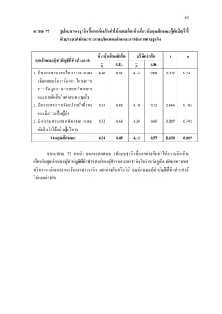 85
ตาราง 77 รูปแบบของธุรกิจที่แตกต่างกันทาให้ความคิดเห็นเกี่ยวกับคุณลักษณะผู้ทาบัญชีที่
พึงประสงค์ทักษะทางการบริหารองค์กรและการจัดการทางธุรกิจ
คุณลักษณะผู้ทาบัญชีที่พึงประสงค์
ห้างหุ้นส่วนจากัด บริษัทจากัด t p
S.D. S.D.
1. มีความสามารถในการวางแผน
เชิงกลยุทธ์การจัดการ โครงการ
การจัดบุคลากรและทรัพยากร
และการตัดสินใจต่างๆ ทางธุรกิจ
2. มีความสามารถจัดแบ่งหน้าที่งาน
และมีภาวะเป็นผู้นา
3. มีความสามารถพิจารณาและ
ตัดสินใจได้อย่างผู้บริหาร
4.46
4.24
4.33
0.61
0.55
0.68
4.14
4.10
4.20
0.68
0.72
0.69
0.375
2.686
0.287
0.541
0.102
0.592
รวมคุณลักษณะ 4.34 0.45 4.15 0.57 2.630 0.009
จากตาราง 77 พบว่า ผลการทดสอบ รูปแบบธุรกิจที่แตกต่างกันทาให้ความคิดเห็น
เกี่ยวกับคุณลักษณะผู้ทาบัญชีที่พึงประสงค์ของผู้ประกอบการธุรกิจในจังหวัดภูเก็ต ทักษะทางการ
บริหารองค์กรและการจัดการทางธุรกิจ แตกต่างกันหรือไม่ คุณลักษณะผู้ทาบัญชีที่พึงประสงค์
ไม่แตกต่างกัน
 