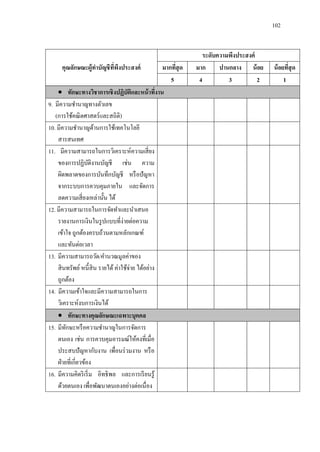 102
คุณลักษณะผู้ทาบัญชีที่พึงประสงค์
ระดับความพึงประสงค์
มากที่สุด มาก ปานกลาง น้อย น้อยที่สุด
5 4 3 2 1
 ทักษะทางวิชาการเชิงปฏิบัติและหน้าที่งาน
9. มีความชานาญทางตัวเลข
(การใช้คณิตศาสตร์และสถิติ)
10. มีความชานาญด้านการใช้เทคโนโลยี
สารสนเทศ
11. มีความสามารถในการวิเคราะห์ความเสี่ยง
ของการปฏิบัติงานบัญชี เช่น ความ
ผิดพลาดของการบันทึกบัญชี หรือปัญหา
จากระบบการควบคุมภายใน และจัดการ
ลดความเสี่ยงเหล่านั้น ได้
12. มีความสามารถในการจัดทาและนาเสนอ
รายงานการเงินในรูปแบบที่ง่ายต่อความ
เข้าใจ ถูกต้องครบถ้วนตามหลักเกณฑ์
และทันต่อเวลา
13. มีความสามารถวัด/คานวณมูลค่าของ
สินทรัพย์ หนี้สิน รายได้ ค่าใช้จ่าย ได้อย่าง
ถูกต้อง
14. มีความเข้าใจและมีความสามารถในการ
วิเคราะห์งบการเงินได้
 ทักษะทางคุณลักษณะเฉพาะบุคคล
15. มีทักษะหรือความชานาญในการจัดการ
ตนเอง เช่น การควบคุมอารมณ์ให้คงที่เมื่อ
ประสบปัญหากับงาน เพื่อนร่วมงาน หรือ
ฝ่ายที่เกี่ยวข้อง
16. มีความคิดริเริ่ม อิทธิพล และการเรียนรู้
ด้วยตนเอง เพื่อพัฒนาตนเองอย่างต่อเนื่อง
 