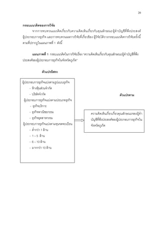 20
กรอบแนวคิดของการวิจัย
จากการทบทวนแนวคิดเกี่ยวกับความคิดเห็นเกี่ยวกับคุณลักษณะผู้ทาบัญชีที่พึงประสงค์
ผู้ประกอบการธุรกิจ และการทบทวนผลการวิจัยที่เกี่ยวข้อง ผู้วิจัยได้วางกรอบแนวคิดการวิจัยครั้งนี้
ตามที่ปรากฎในแผนภาพที่ 1 ดังนี้
แผนภาพที่ 1 กรอบแนวคิดในการวิจัยเรื่อง “ความคิดเห็นเกี่ยวกับคุณลักษณะผู้ทาบัญชีที่พึง
ประสงค์ของผู้ประกอบการธุรกิจในจังหวัดภูเก็ต”
ตัวแปรอิสระ
ตัวแปรตาม
ผู้ประกอบการธุรกิจแบ่งตามรูปแบบธุรกิจ
- ห้างหุ้นส่วนจากัด
- บริษัทจากัด
ผู้ประกอบการธุรกิจแบ่งตามประเภทธุรกิจ
- ธุรกิจบริการ
- ธุรกิจพาณิชยกรรม
- ธุรกิจอุตสาหกรรม
ผู้ประกอบการธุรกิจแบ่งตามทุนจดทะเบียน
- ต่ากว่า 1 ล้าน
- 1 – 5 ล้าน
- 6 – 10 ล้าน
- มากกว่า 10 ล้าน
ความคิดเห็นเกี่ยวเกี่ยวคุณลักษณะของผู้ทา
บัญชีที่พึงประสงค์ของผู้ประกอบการธุรกิจใน
จังหวัดภูเก็ต
 