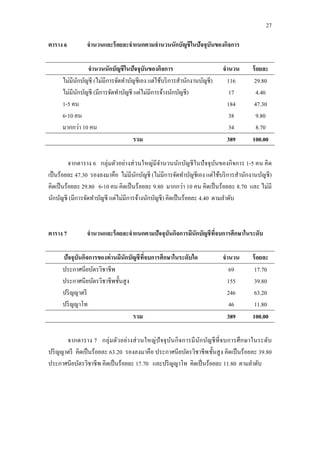 27
ตาราง 6 จานวนและร้อยละจาแนกตามจานวนนักบัญชีในปัจจุบันของกิจการ
จานวนนักบัญชีในปัจจุบันของกิจการ จานวน ร้อยละ
ไม่มีนักบัญชี (ไม่มีการจัดทาบัญชีเอง แต่ใช้บริการสานักงานบัญชี)
ไม่มีนักบัญชี (มีการจัดทาบัญชี แต่ไม่มีการจ้างนักบัญชี)
1-5 คน
6-10 คน
มากกว่า 10 คน
116
17
184
38
34
29.80
4.40
47.30
9.80
8.70
รวม 389 100.00
จากตาราง 6 กลุ่มตัวอย่างส่วนใหญ่มีจานวนนักบัญชีในปัจจุบันของกิจการ 1-5 คน คิด
เป็นร้อยละ 47.30 รองลงมาคือ ไม่มีนักบัญชี (ไม่มีการจัดทาบัญชีเอง แต่ใช้บริการสานักงานบัญชี)
คิดเป็นร้อยละ 29.80 6-10 คน คิดเป็นร้อยละ 9.80 มากกว่า 10 คน คิดเป็นร้อยละ 8.70 และ ไม่มี
นักบัญชี (มีการจัดทาบัญชี แต่ไม่มีการจ้างนักบัญชี) คิดเป็นร้อยละ 4.40 ตามลาดับ
ตาราง 7 จานวนและร้อยละจาแนกตามปัจจุบันกิจการมีนักบัญชีที่จบการศึกษาในระดับ
ปัจจุบันกิจการของท่านมีนักบัญชีที่จบการศึกษาในระดับใด จานวน ร้อยละ
ประกาศนียบัตรวิชาชีพ
ประกาศนียบัตรวิชาชีพชั้นสูง
ปริญญาตรี
ปริญญาโท
69
155
246
46
17.70
39.80
63.20
11.80
รวม 389 100.00
จากตาราง 7 กลุ่มตัวอย่างส่วนใหญ่ปัจจุบันกิจการมีนักบัญชีที่จบการศึกษาในระดับ
ปริญญาตรี คิดเป็นร้อยละ 63.20 รองลงมาคือ ประกาศนียบัตรวิชาชีพชั้นสูง คิดเป็นร้อยละ 39.80
ประกาศนียบัตรวิชาชีพ คิดเป็นร้อยละ 17.70 และปริญญาโท คิดเป็นร้อยละ 11.80 ตามลาดับ
 