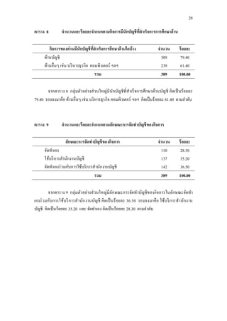 28
ตาราง 8 จานวนและร้อยละจาแนกตามกิจการมีนักบัญชีที่สาเร็จการการศึกษาด้าน
กิจการของท่านมีนักบัญชีที่สาเร็จการศึกษาด้านใดบ้าง จานวน ร้อยละ
ด้านบัญชี
ด้านอื่นๆ เช่น บริหารธุรกิจ คอมพิวเตอร์ ฯลฯ
309
239
79.40
61.40
รวม 389 100.00
จากตาราง 8 กลุ่มตัวอย่างส่วนใหญ่มีนักบัญชีที่สาเร็จการศึกษาด้านบัญชี คิดเป็นร้อยละ
79.40 รองลงมาคือ ด้านอื่นๆ เช่น บริหารธุรกิจ คอมพิวเตอร์ ฯลฯ คิดเป็นร้อยละ 61.40 ตามลาดับ
ตาราง 9 จานวนและร้อยละจาแนกตามลักษณะการจัดทาบัญชีของกิจการ
ลักษณะการจัดทาบัญชีของกิจการ จานวน ร้อยละ
จัดทาเอง
ใช้บริการสานักงานบัญชี
จัดทาเองร่วมกับการใช้บริการสานักงานบัญชี
110
137
142
28.30
35.20
36.50
รวม 389 100.00
จากตาราง 9 กลุ่มตัวอย่างส่วนใหญ่มีลักษณะการจัดทาบัญชีของกิจการในลักษณะจัดทา
เองร่วมกับการใช้บริการสานักงานบัญชี คิดเป็นร้อยละ 36.50 รองลงมาคือ ใช้บริการสานักงาน
บัญชี คิดเป็นร้อยละ 35.20 และ จัดทาเอง คิดเป็นร้อยละ 28.30 ตามลาดับ
 