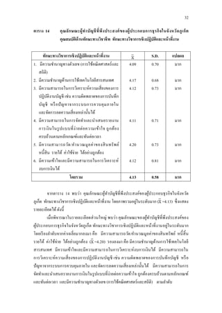 32
ตาราง 14 คุณลักษณะผู้ทาบัญชีที่พึงประสงค์ของผู้ประกอบการธุรกิจในจังหวัดภูเก็ต
คุณสมบัติด้านทักษะทางวิชาชีพ ทักษะทางวิชาการเชิงปฏิบัติและหน้าที่งาน
ทักษะทางวิชาการเชิงปฏิบัติและหน้าที่งาน S.D. แปลผล
1. มีความชานาญทางตัวเลข (การใช้คณิตศาสตร์และ
สถิติ)
2. มีความชานาญด้านการใช้เทคโนโลยีสารสนเทศ
3. มีความสามารถในการวิเคราะห์ความเสี่ยงของการ
ปฏิบัติงานบัญชี เช่น ความผิดพลาดของการบันทึก
บัญชี หรือปัญหาจากระบบการควบคุมภายใน
และจัดการลดความเสี่ยงเหล่านั้นได้
4. มีความสามารถในการจัดทาและนาเสนอรายงาน
การเงินในรูปแบบที่ง่ายต่อความเข้าใจ ถูกต้อง
ครบถ้วนตามหลักเกณฑ์และทันต่อเวลา
5. มีความสามารถวัด/คานวณมูลค่าของสินทรัพย์
หนี้สิน รายได้ ค่าใช้จ่าย ได้อย่างถูกต้อง
6. มีความเข้าใจและมีความสามารถในการวิเคราะห์
งบการเงินได้
4.09
4.17
4.12
4.11
4.20
4.12
0.70
0.68
0.73
0.71
0.73
0.81
มาก
มาก
มาก
มาก
มาก
มาก
โดยรวม 4.13 0.58 มาก
จากตาราง 14 พบว่า คุณลักษณะผู้ทาบัญชีที่พึงประสงค์ของผู้ประกอบธุรกิจในจังหวัด
ภูเก็ต ทักษะทางวิชาการเชิงปฏิบัติและหน้าที่งาน โดยภาพรวมอยู่ในระดับมาก ( =4.13) ซึ่งแสดง
รายละเอียดได้ดังนี้
เมื่อพิจารณาในรายละเอียดส่วนใหญ่ พบว่า คุณลักษณะของผู้ทาบัญชีที่พึงประสงค์ของ
ผู้ประกอบการธุรกิจในจังหวัดภูเก็ต ทักษะทางวิชาการเชิงปฏิบัติและหน้าที่งานอยู่ในระดับมาก
โดยเรียงลาดับจากค่าเฉลี่ยมากลงมา คือ มีความสามารถวัด/คานวณมูลค่าของสินทรัพย์ หนี้สิ้น
รายได้ ค่าใช้จ่าย ได้อย่างถูกต้อง ( =4.20) รองลงมา คือ มีความชานาญด้านการใช้เทคโนโลยี
สารสนเทศ มีความเข้าใจและมีความสามารถในการวิเคราะห์งบการเงินได้ มีความสามารถใน
การวิเคราะห์ความเสี่ยงของการปฏิบัติงานบัญชี เช่น ความผิดพลาดของการบันทึกบัญชี หรือ
ปัญหาจากระบบการควบคุมภายใน และจัดการลดความเสี่ยงเหล่านั้นได้ มีความสามารถในการ
จัดทาและนาเสนอรายงานการเงินในรูปแบบที่ง่ายต่อความเข้าใจ ถูกต้องครบถ้วนตามหลักเกณฑ์
และทันต่อเวลา และมีความชานาญทางตัวเลข (การใช้คณิตศาสตร์และสถิติ) ตามลาดับ
 